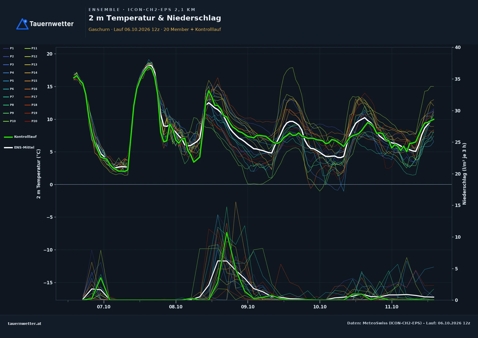 Ensemble-Diagramm Gaschurn ICON-CH2-EPS – 2 m Temperatur und Niederschlag, fünf Tage
