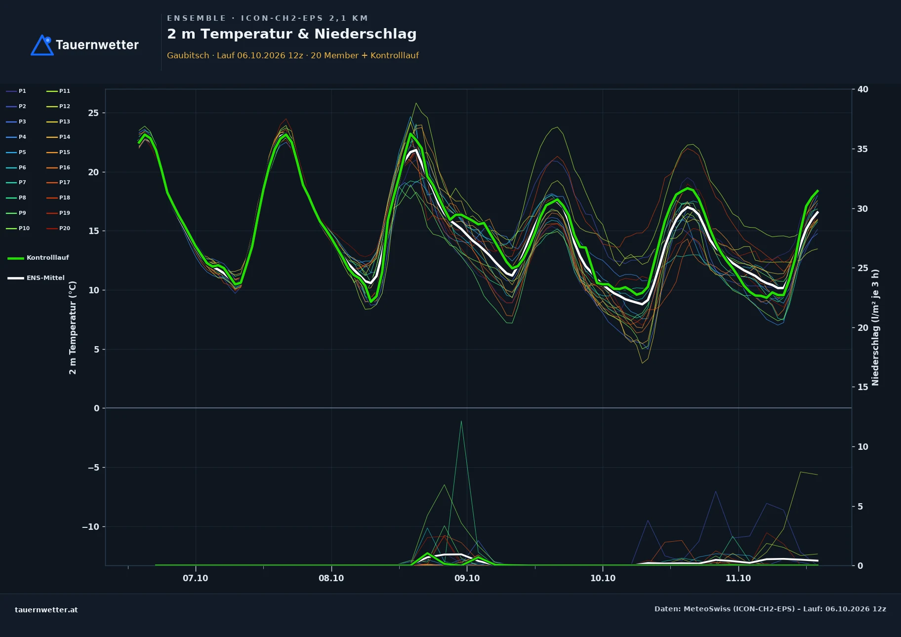 Ensemble-Diagramm Gaubitsch ICON-CH2-EPS – 2 m Temperatur und Niederschlag, fünf Tage