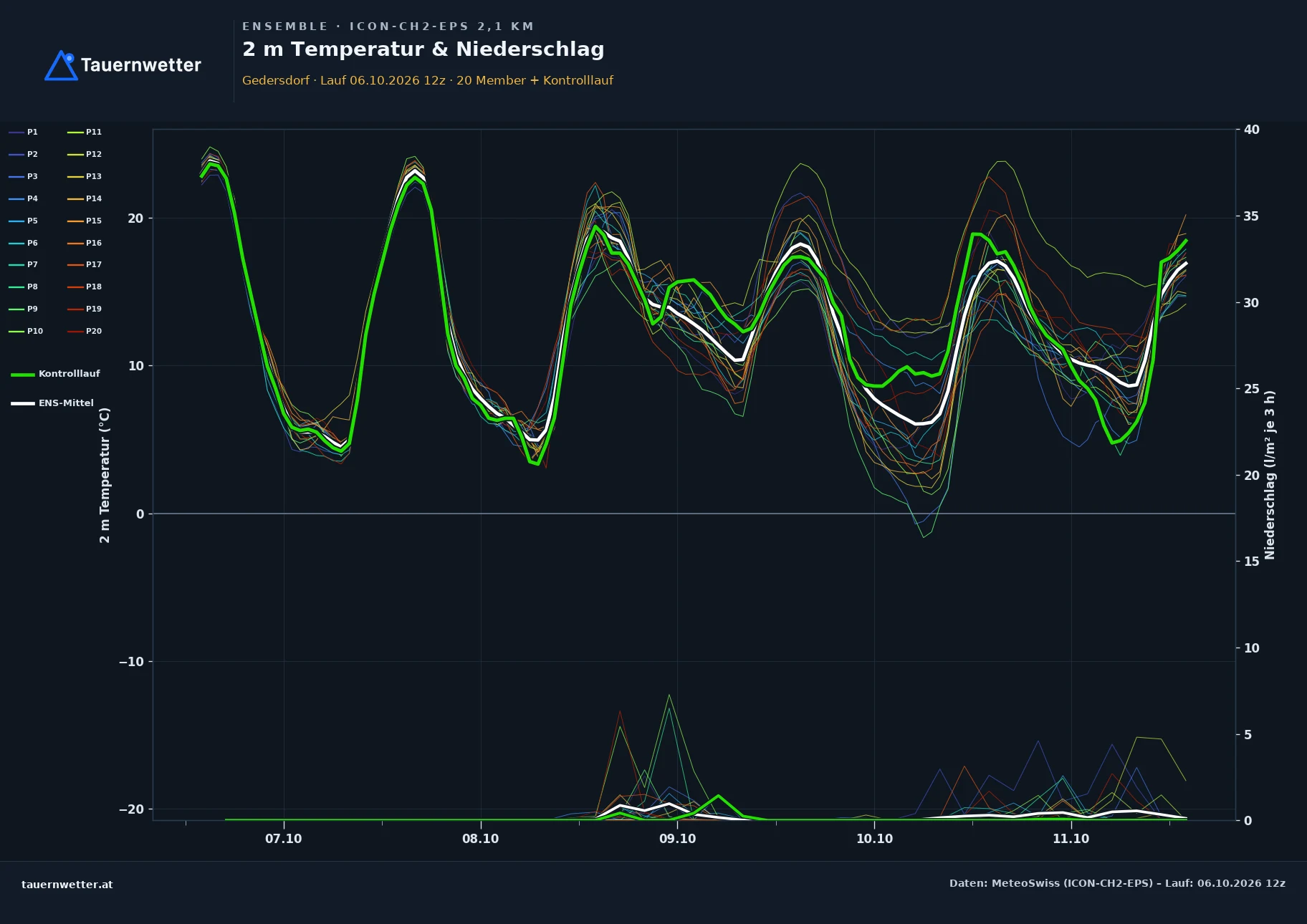Ensemble-Diagramm Gedersdorf ICON-CH2-EPS – 2 m Temperatur und Niederschlag, fünf Tage