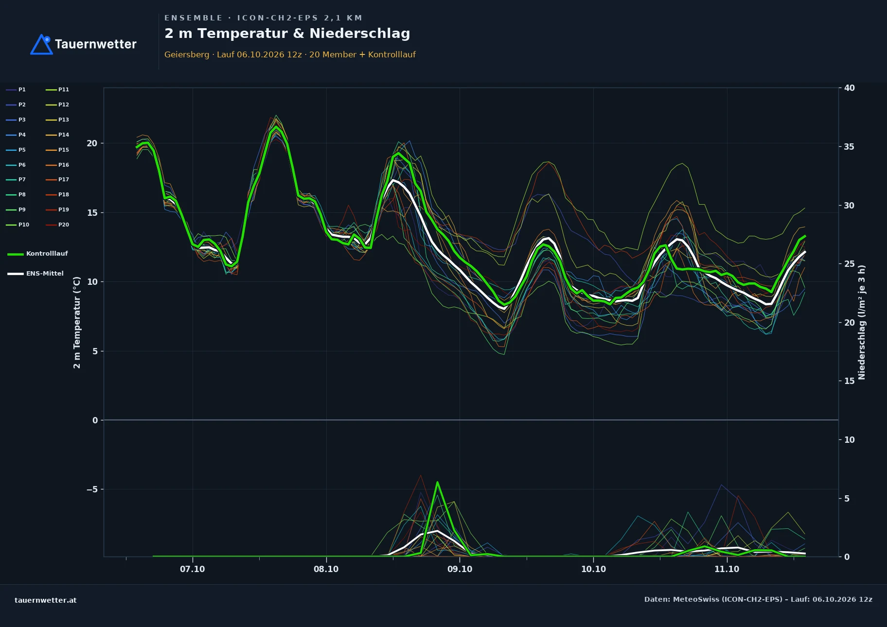 Ensemble-Diagramm Geiersberg ICON-CH2-EPS – 2 m Temperatur und Niederschlag, fünf Tage