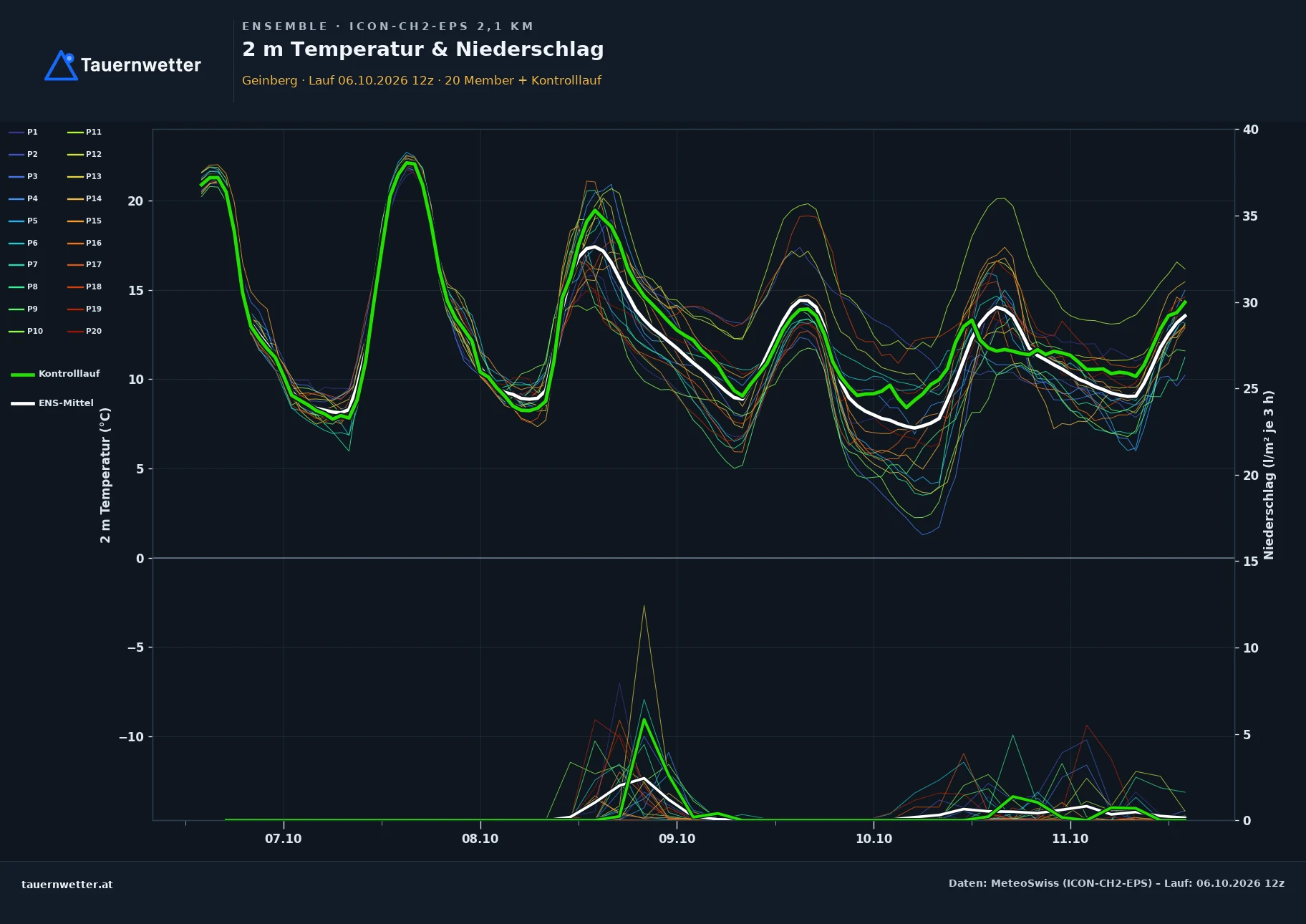 Ensemble-Diagramm Geinberg ICON-CH2-EPS – 2 m Temperatur und Niederschlag, fünf Tage