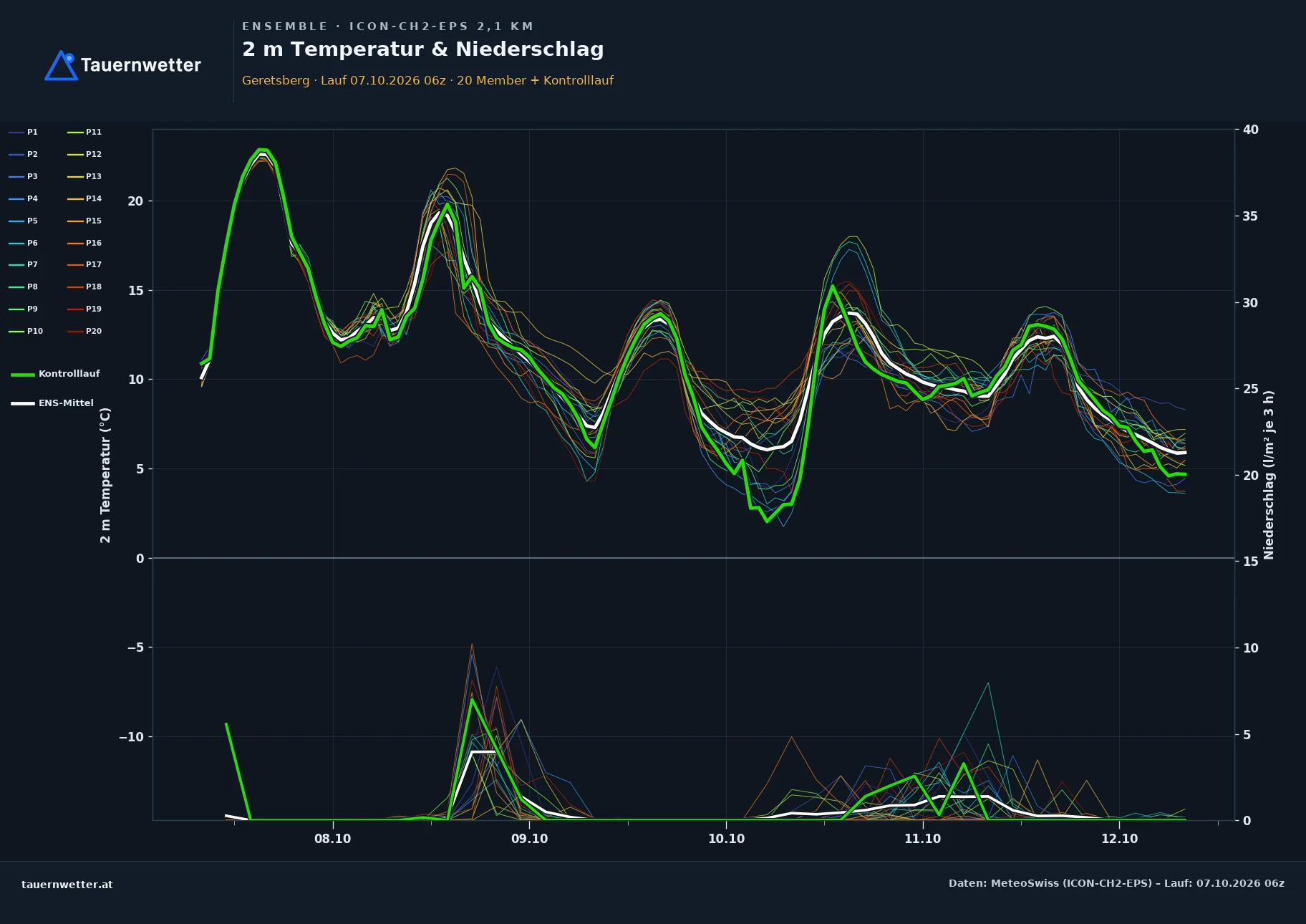 Ensemble-Diagramm Geretsberg ICON-CH2-EPS – 2 m Temperatur und Niederschlag, fünf Tage