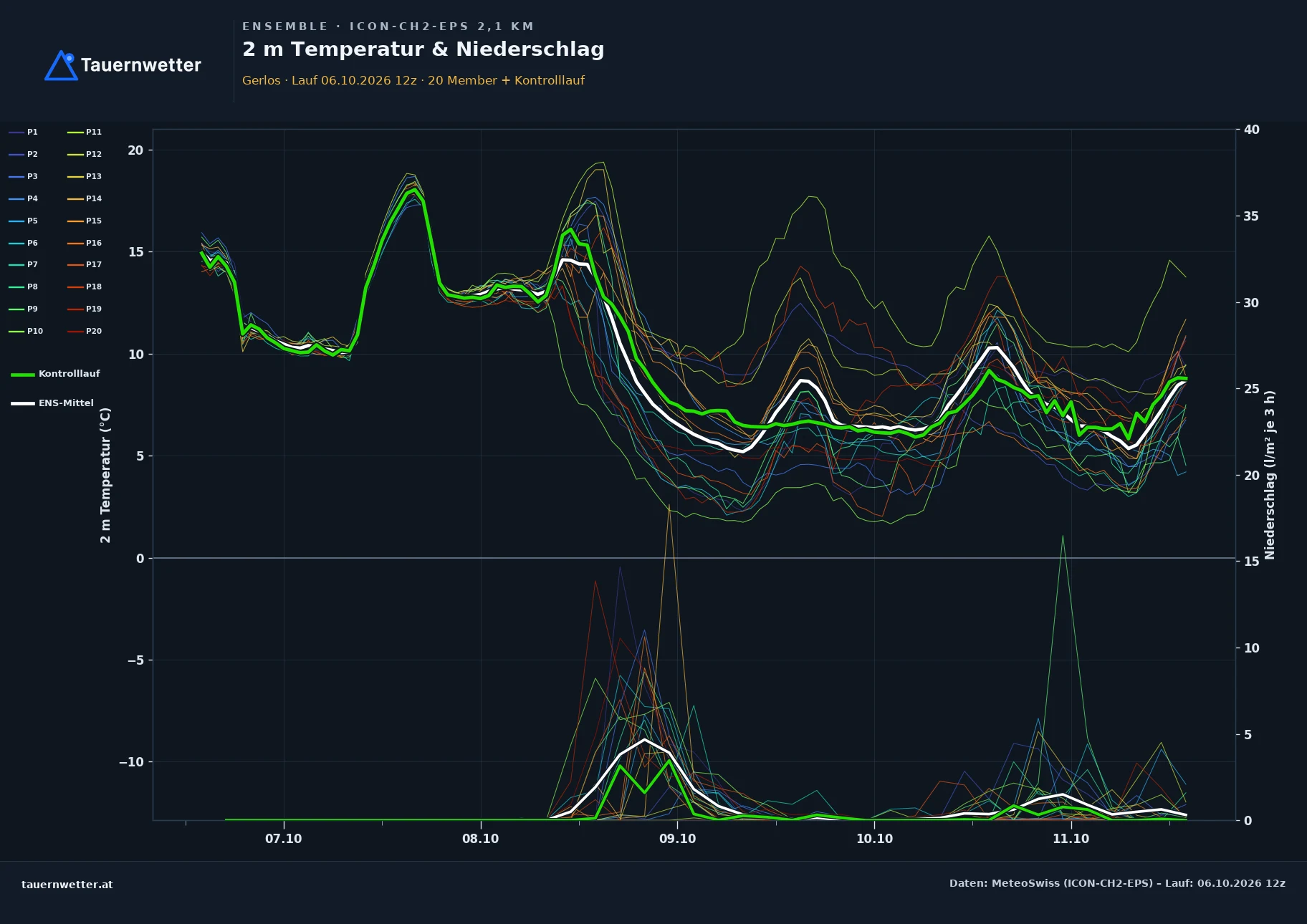 Ensemble-Diagramm Gerlos ICON-CH2-EPS – 2 m Temperatur und Niederschlag, fünf Tage