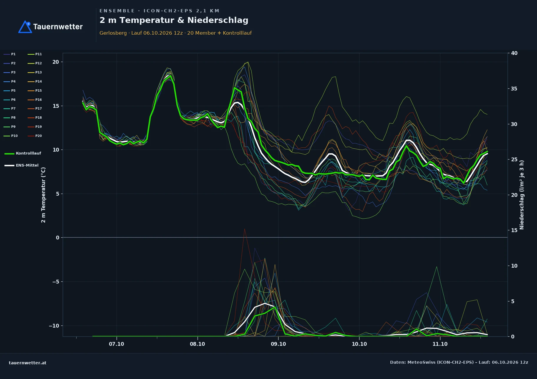 Ensemble-Diagramm Gerlosberg ICON-CH2-EPS – 2 m Temperatur und Niederschlag, fünf Tage