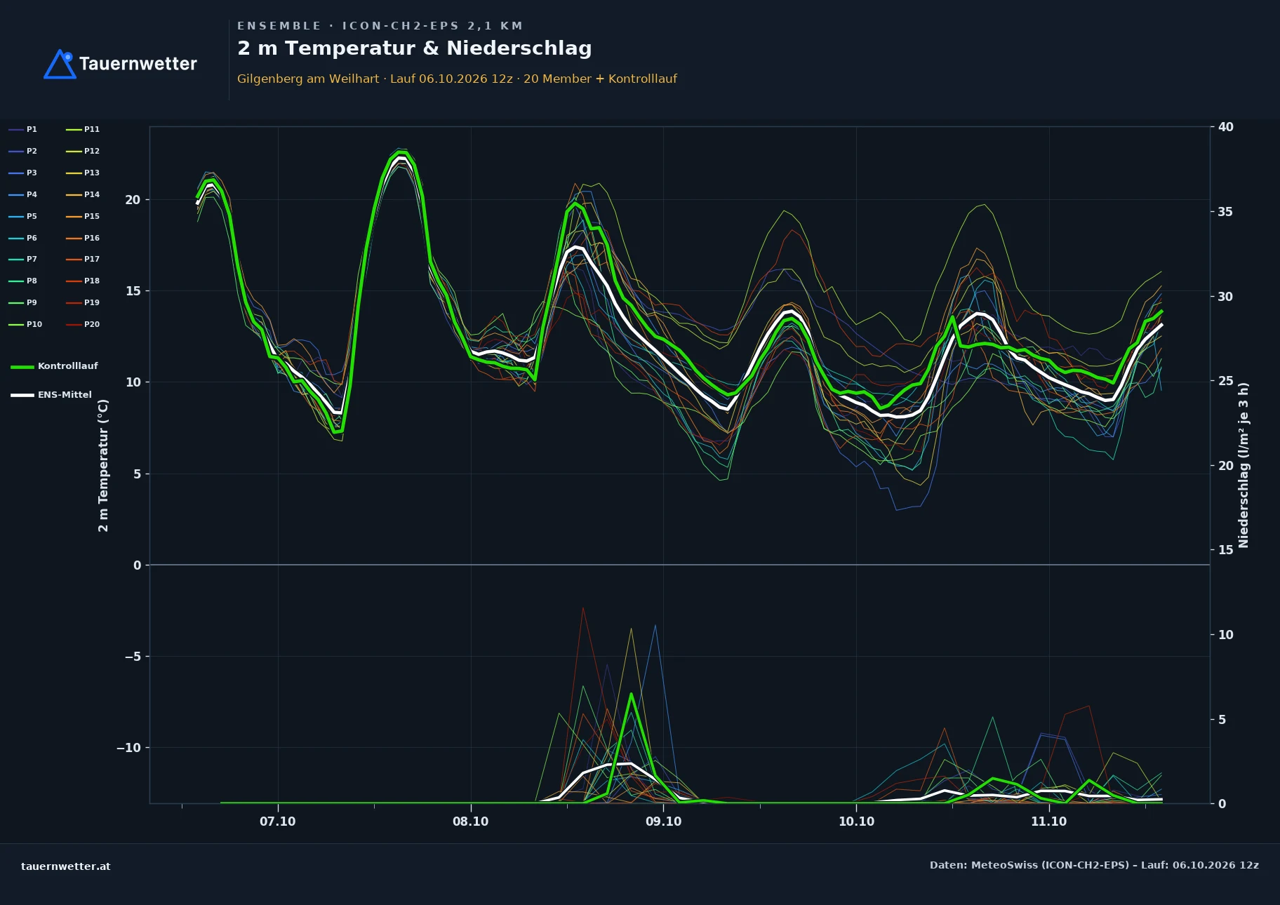 Ensemble-Diagramm Gilgenberg am Weilhart ICON-CH2-EPS – 2 m Temperatur und Niederschlag, fünf Tage