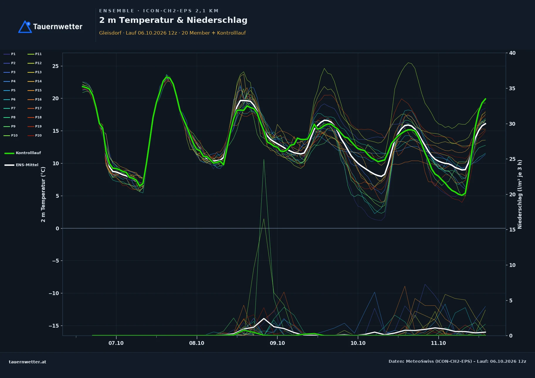 Ensemble-Diagramm Gleisdorf ICON-CH2-EPS – 2 m Temperatur und Niederschlag, fünf Tage