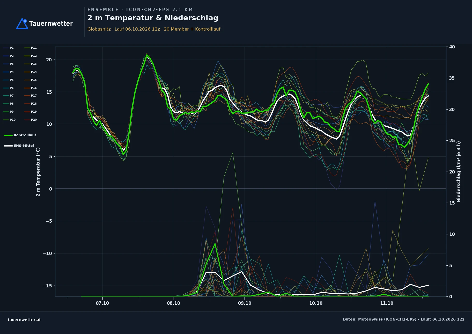 Ensemble-Diagramm Globasnitz ICON-CH2-EPS – 2 m Temperatur und Niederschlag, fünf Tage