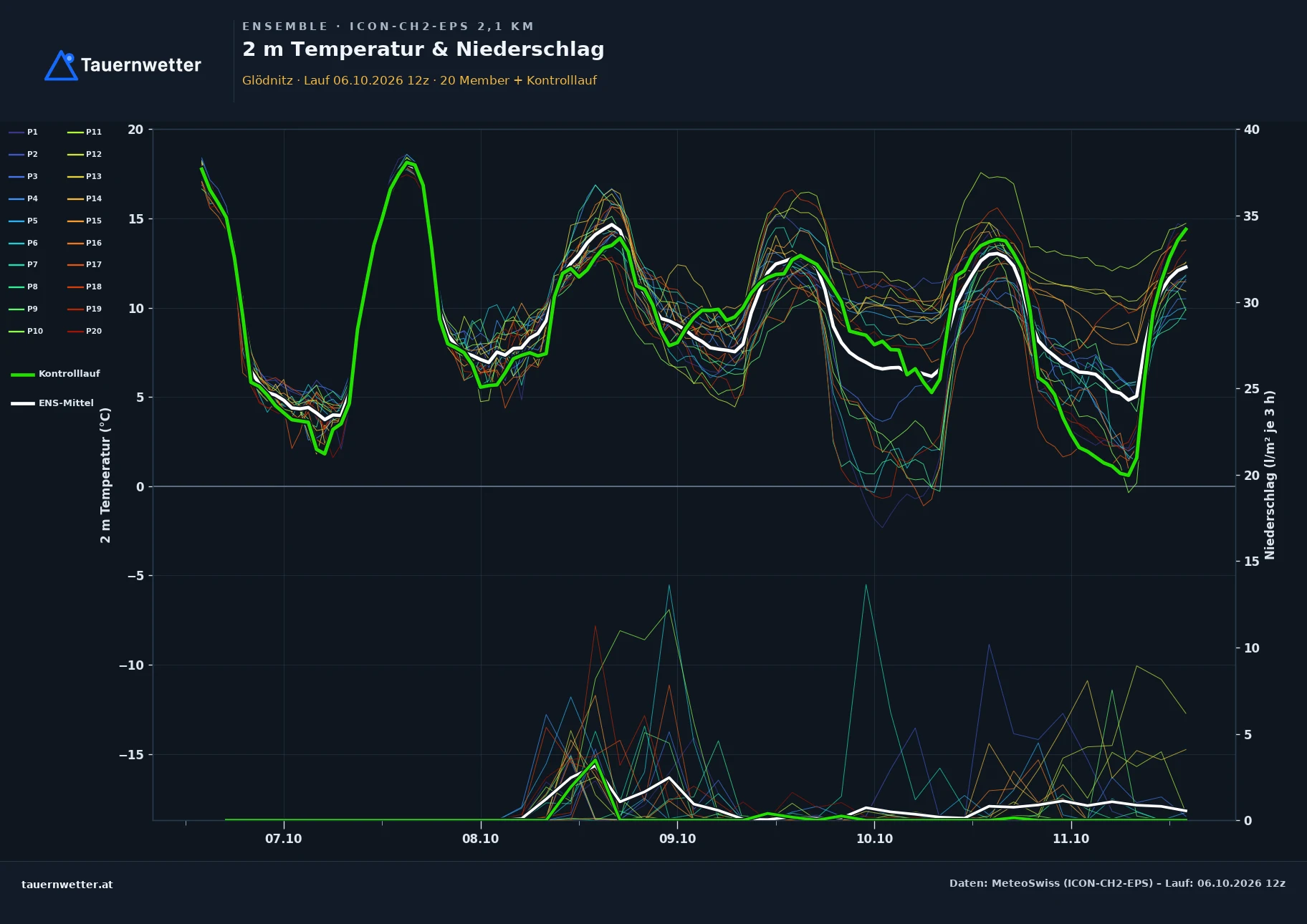 Ensemble-Diagramm Glödnitz ICON-CH2-EPS – 2 m Temperatur und Niederschlag, fünf Tage