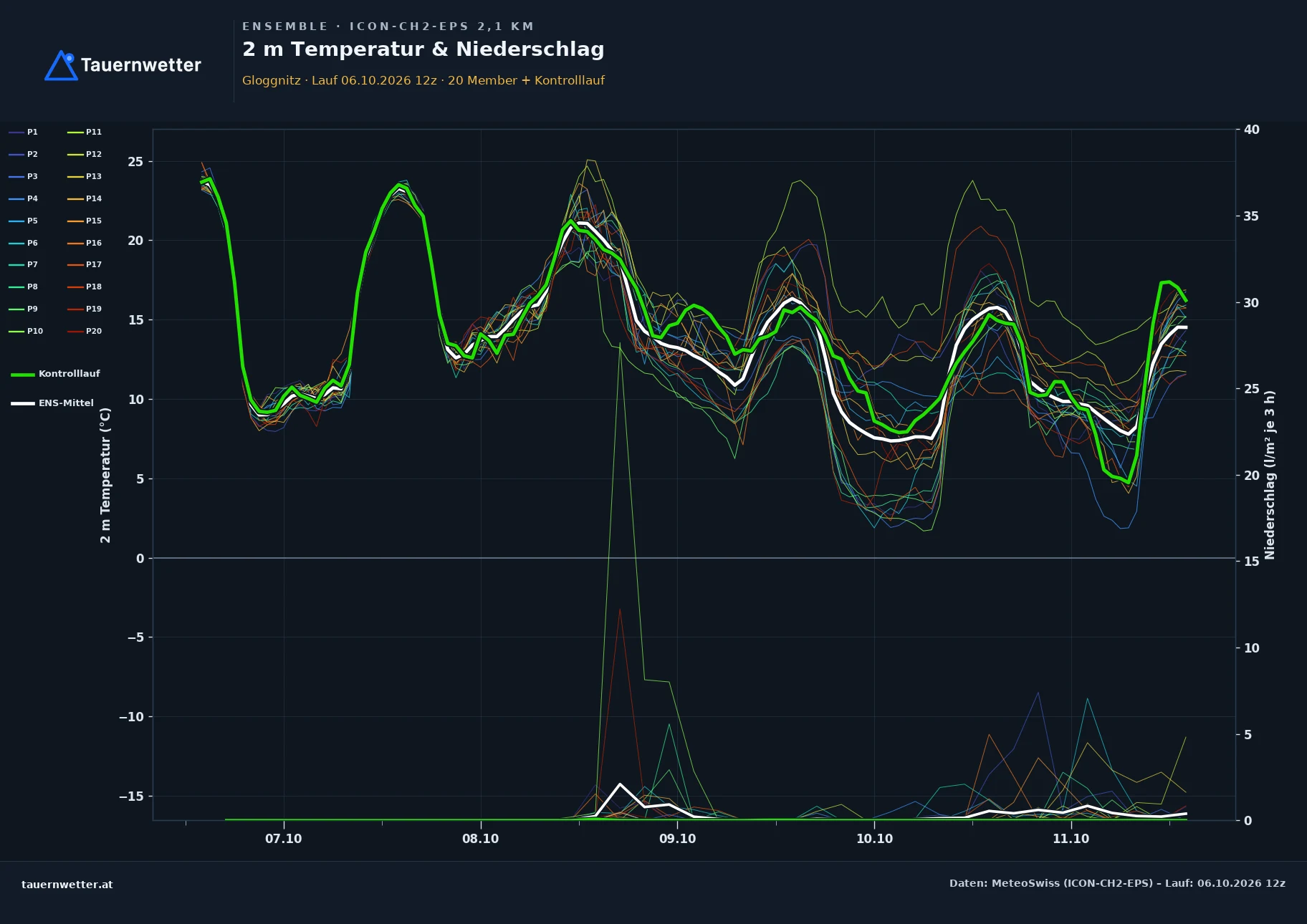 Ensemble-Diagramm Gloggnitz ICON-CH2-EPS – 2 m Temperatur und Niederschlag, fünf Tage