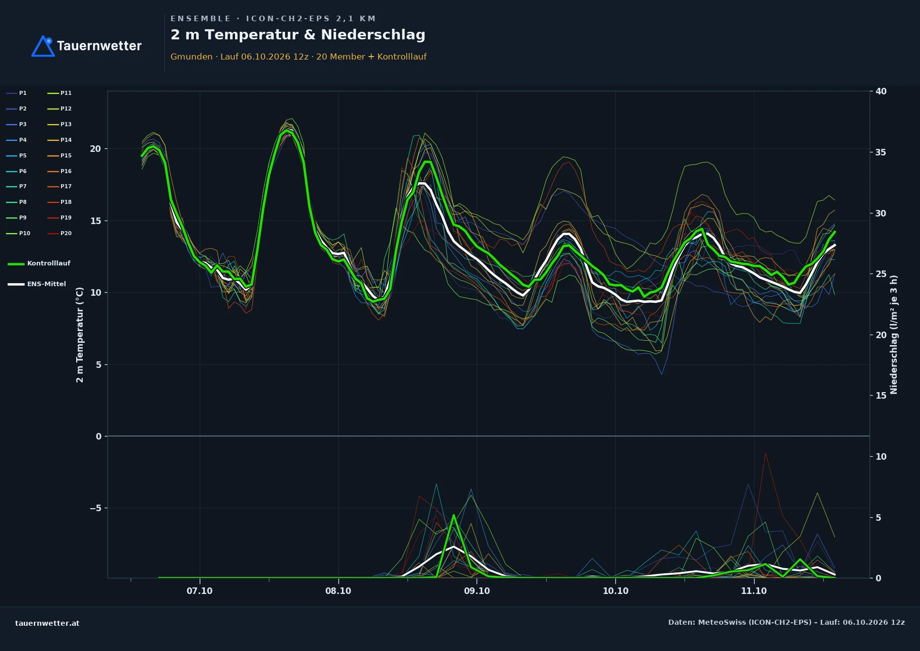 Ensemble-Diagramm Gmunden ICON-CH2-EPS – 2 m Temperatur und Niederschlag, fünf Tage