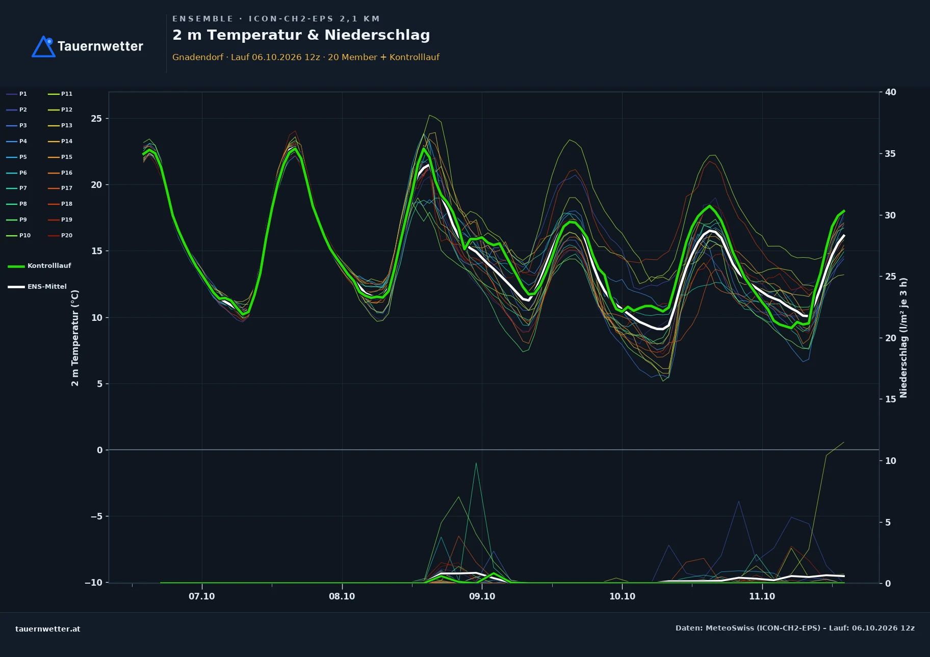 Ensemble-Diagramm Gnadendorf ICON-CH2-EPS – 2 m Temperatur und Niederschlag, fünf Tage