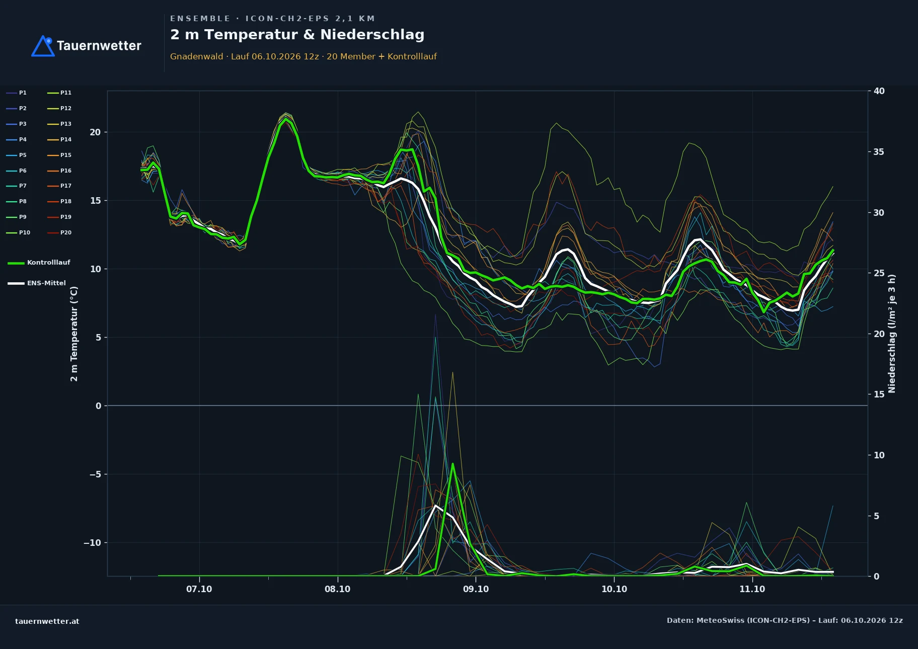 Ensemble-Diagramm Gnadenwald ICON-CH2-EPS – 2 m Temperatur und Niederschlag, fünf Tage
