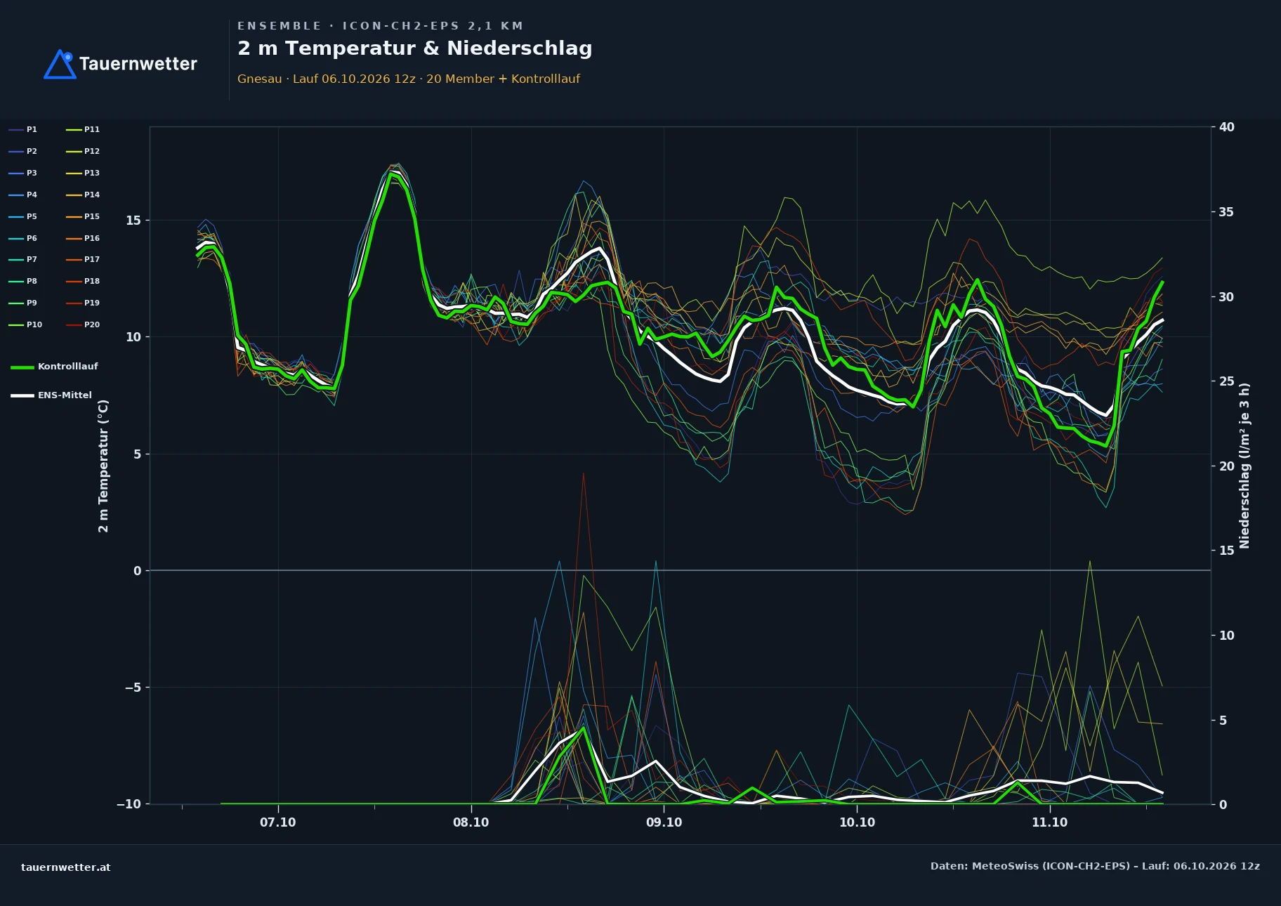 Ensemble-Diagramm Gnesau ICON-CH2-EPS – 2 m Temperatur und Niederschlag, fünf Tage