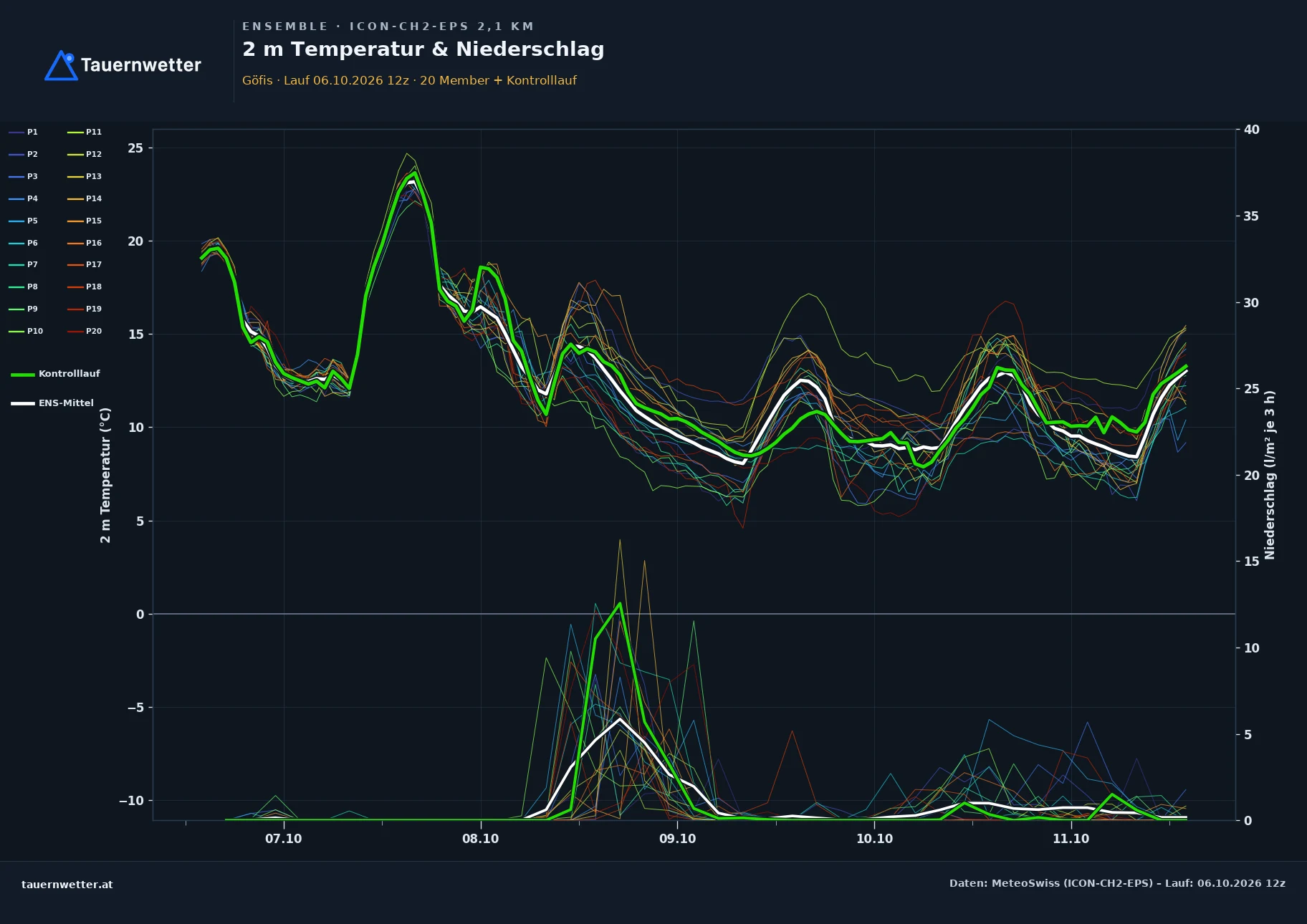 Ensemble-Diagramm Göfis ICON-CH2-EPS – 2 m Temperatur und Niederschlag, fünf Tage