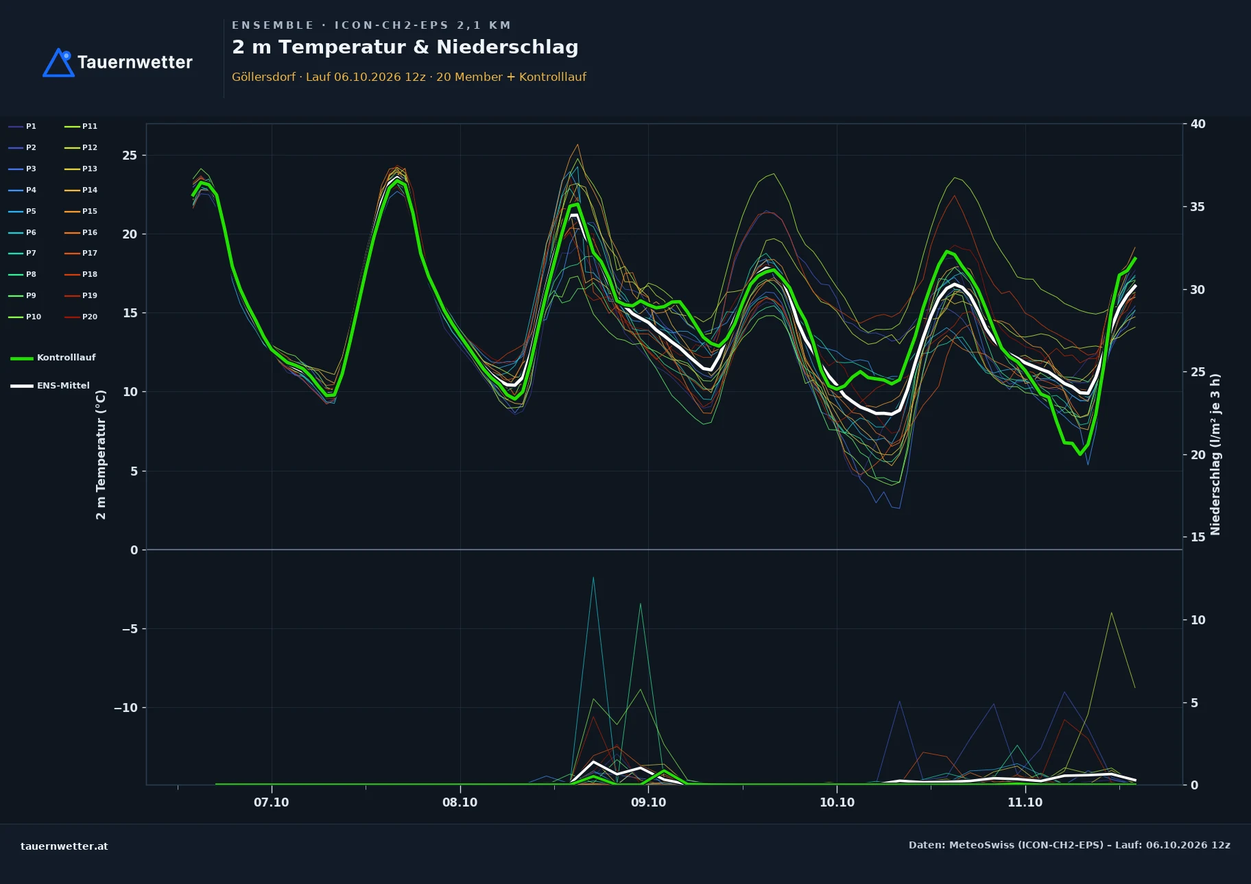 Ensemble-Diagramm Göllersdorf ICON-CH2-EPS – 2 m Temperatur und Niederschlag, fünf Tage