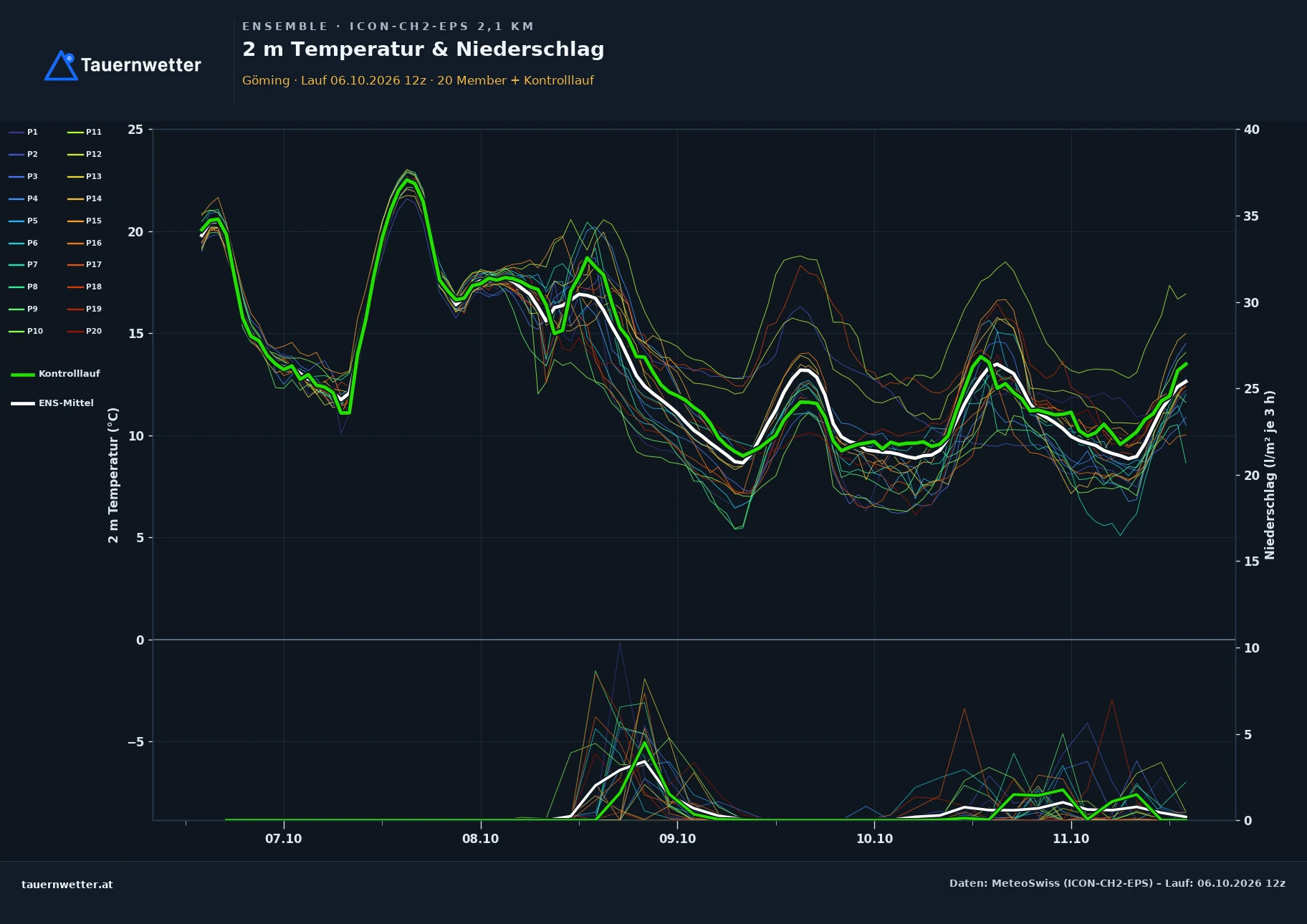 Ensemble-Diagramm Göming ICON-CH2-EPS – 2 m Temperatur und Niederschlag, fünf Tage