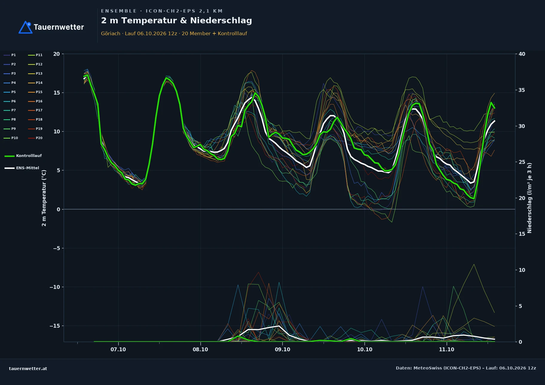 Ensemble-Diagramm Göriach ICON-CH2-EPS – 2 m Temperatur und Niederschlag, fünf Tage