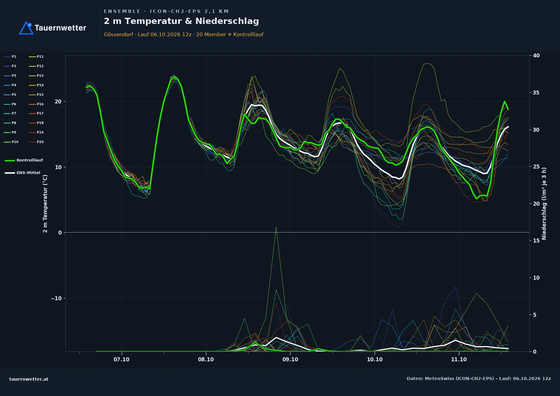 Ensemble-Diagramm Gössendorf ICON-CH2-EPS – 2 m Temperatur und Niederschlag, fünf Tage