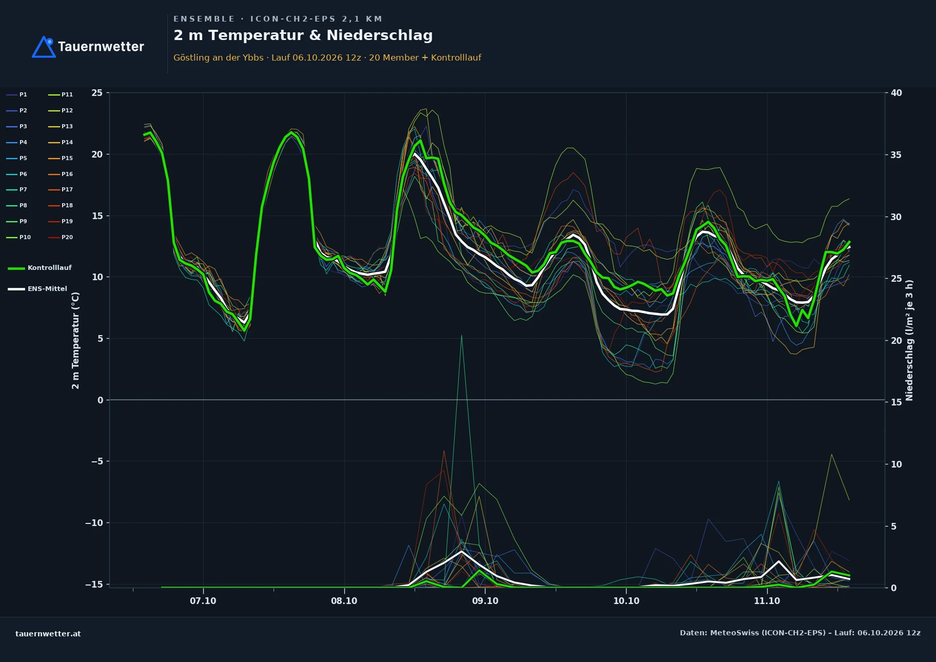 Ensemble-Diagramm Göstling an der Ybbs ICON-CH2-EPS – 2 m Temperatur und Niederschlag, fünf Tage