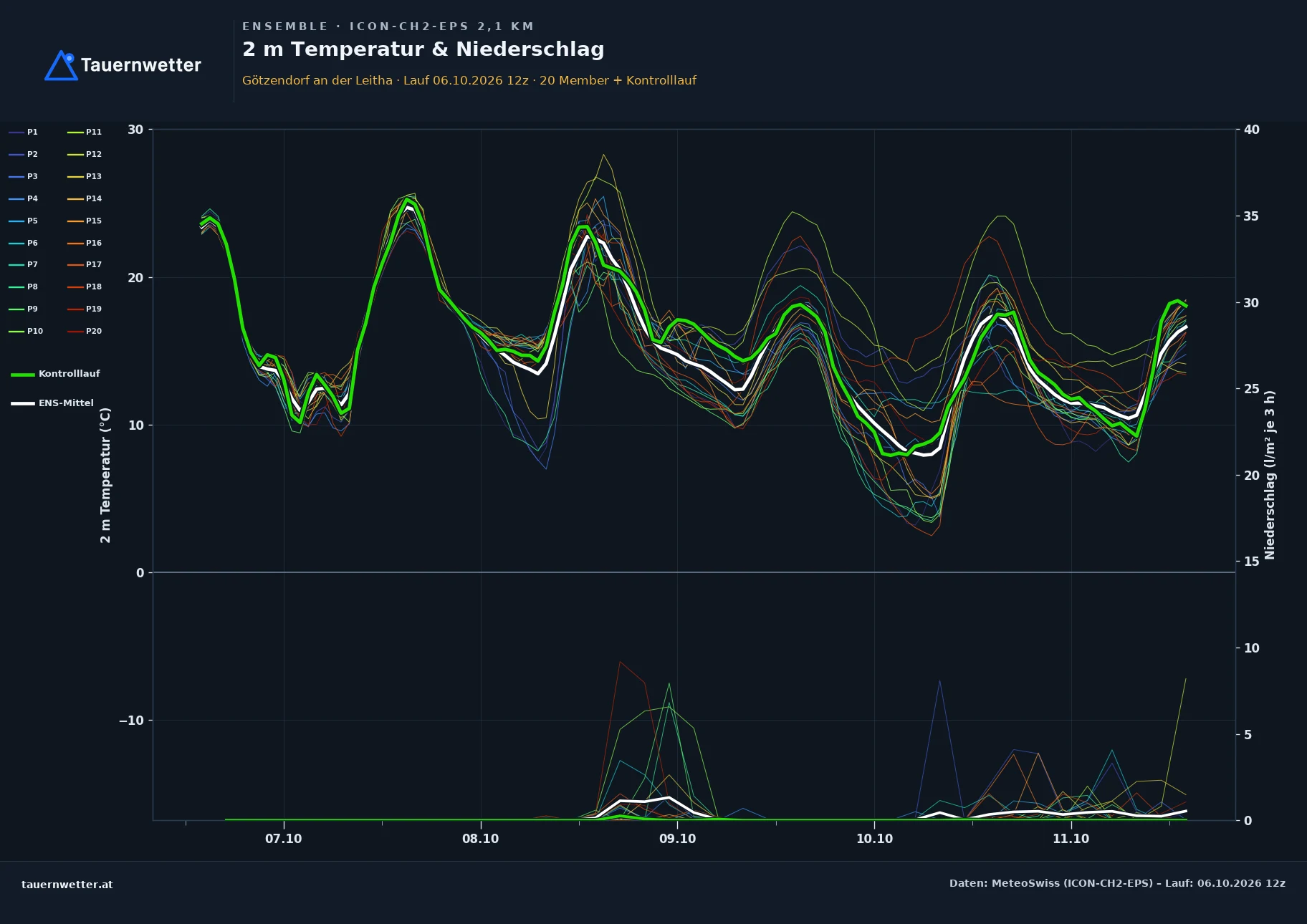 Ensemble-Diagramm Götzendorf an der Leitha ICON-CH2-EPS – 2 m Temperatur und Niederschlag, fünf Tage