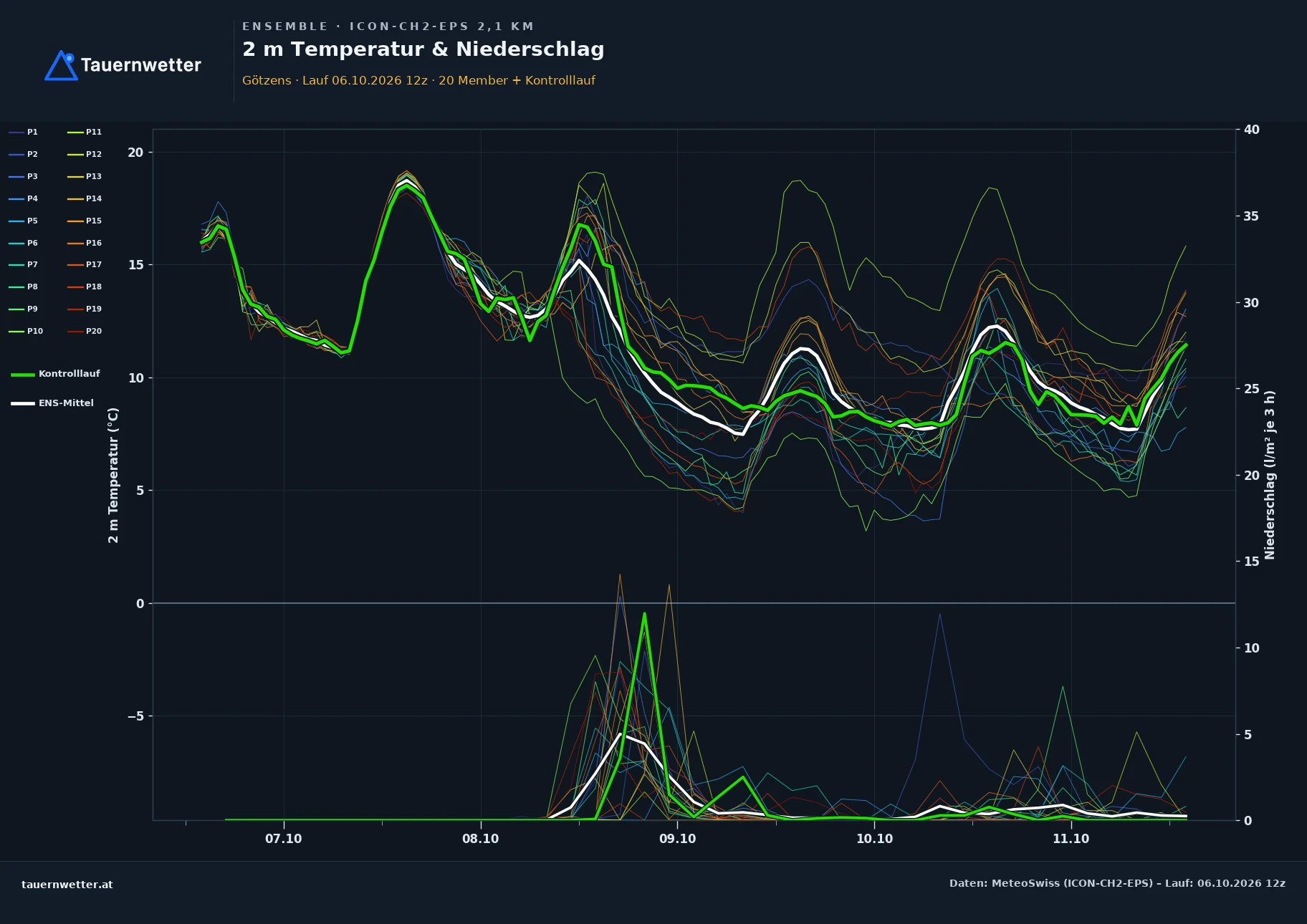 Ensemble-Diagramm Götzens ICON-CH2-EPS – 2 m Temperatur und Niederschlag, fünf Tage