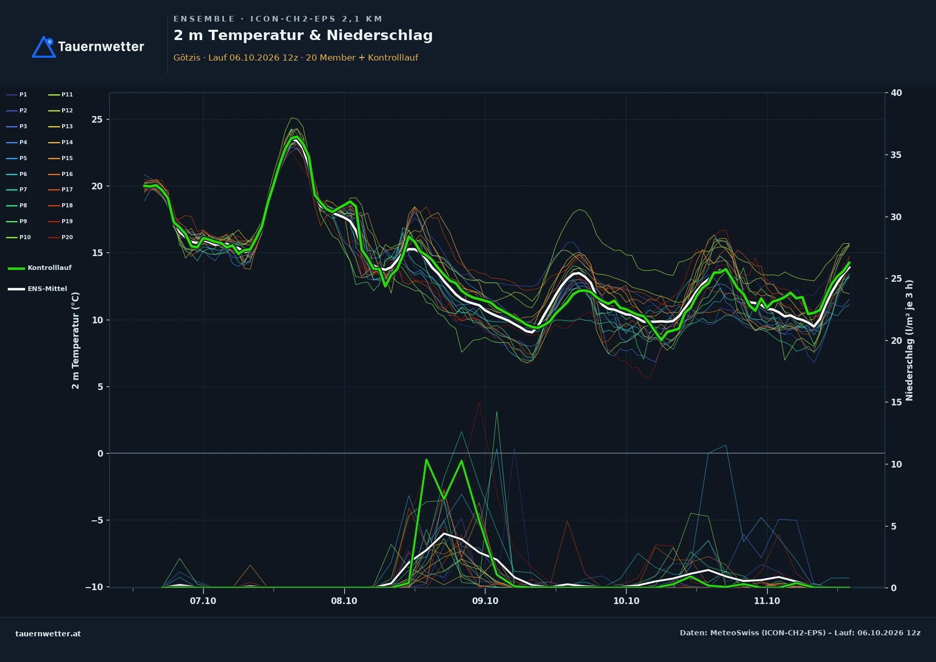 Ensemble-Diagramm Götzis ICON-CH2-EPS – 2 m Temperatur und Niederschlag, fünf Tage