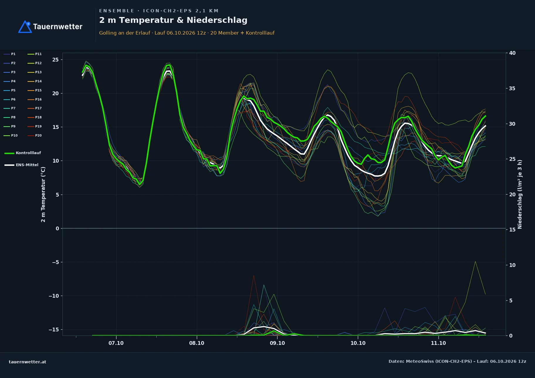 Ensemble-Diagramm Golling an der Erlauf ICON-CH2-EPS – 2 m Temperatur und Niederschlag, fünf Tage