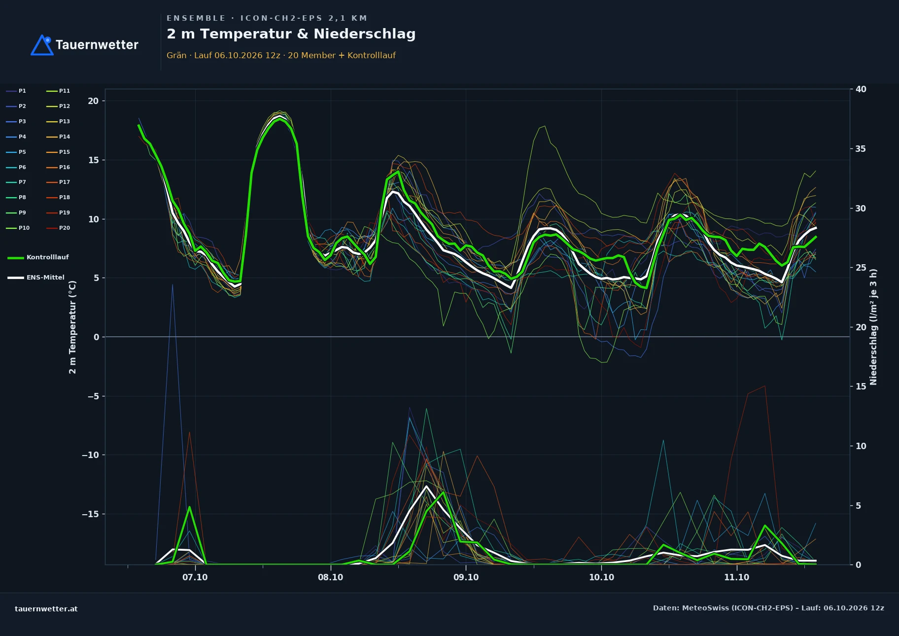 Ensemble-Diagramm Grän ICON-CH2-EPS – 2 m Temperatur und Niederschlag, fünf Tage