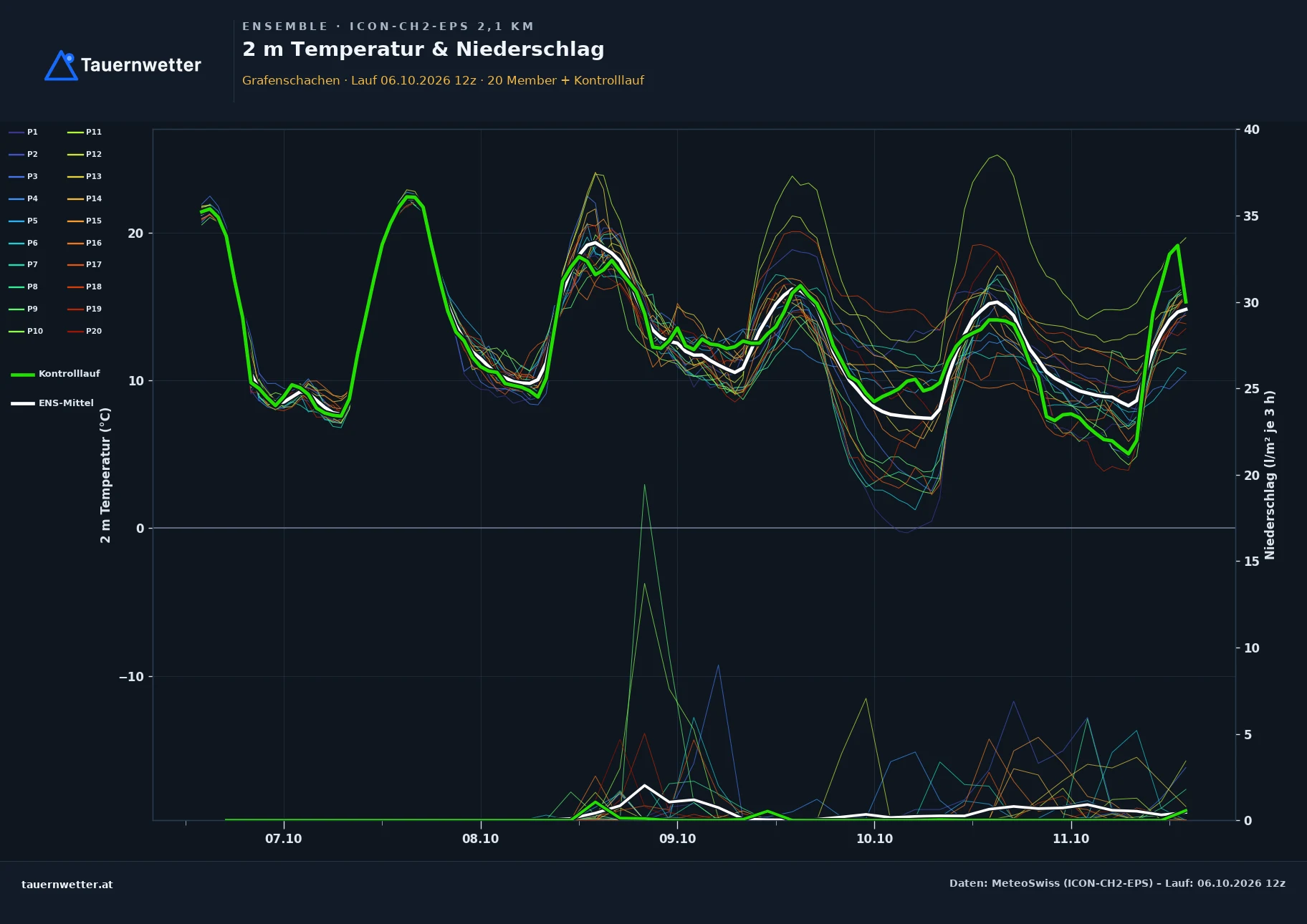 Ensemble-Diagramm Grafenschachen ICON-CH2-EPS – 2 m Temperatur und Niederschlag, fünf Tage