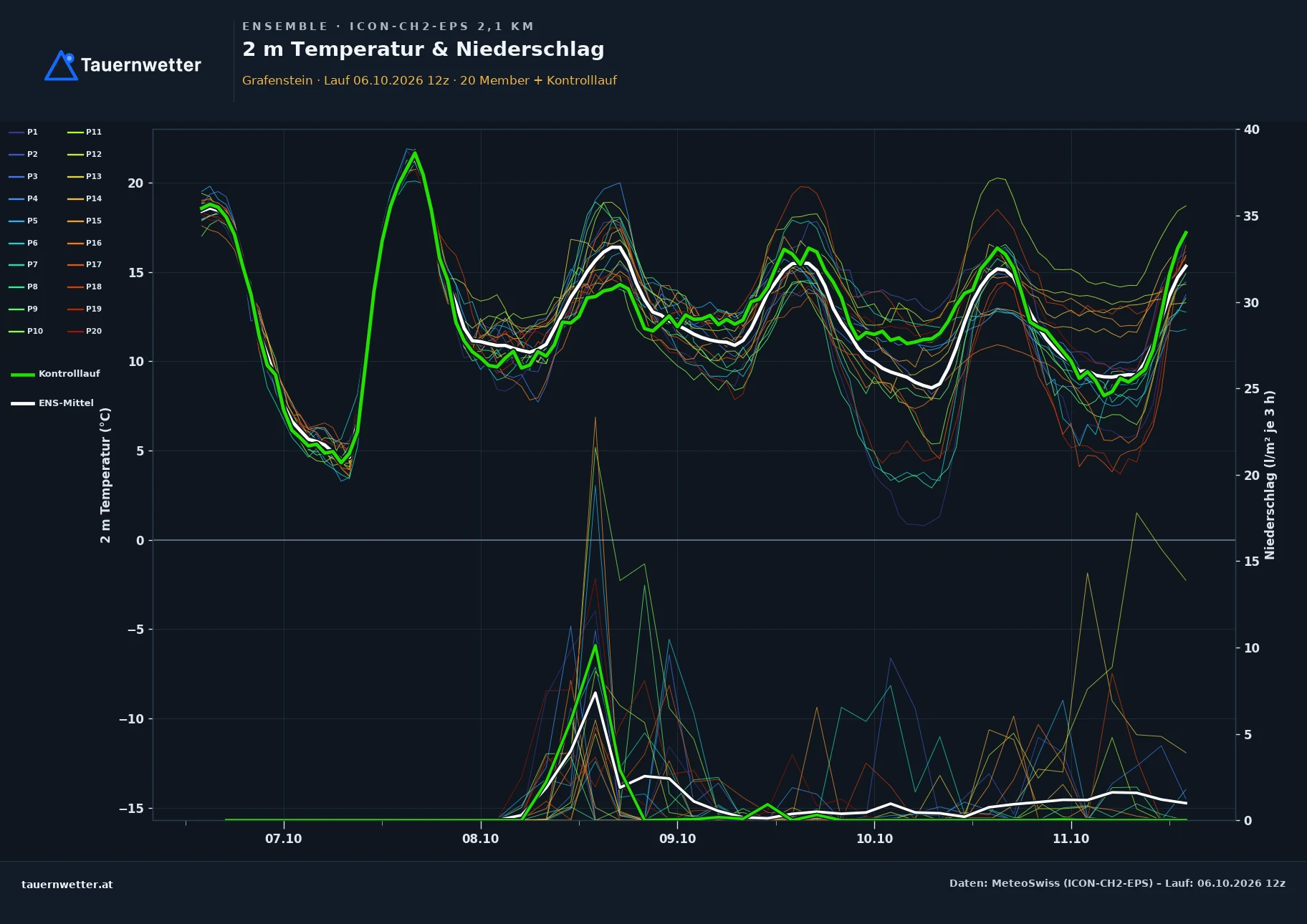 Ensemble-Diagramm Grafenstein ICON-CH2-EPS – 2 m Temperatur und Niederschlag, fünf Tage