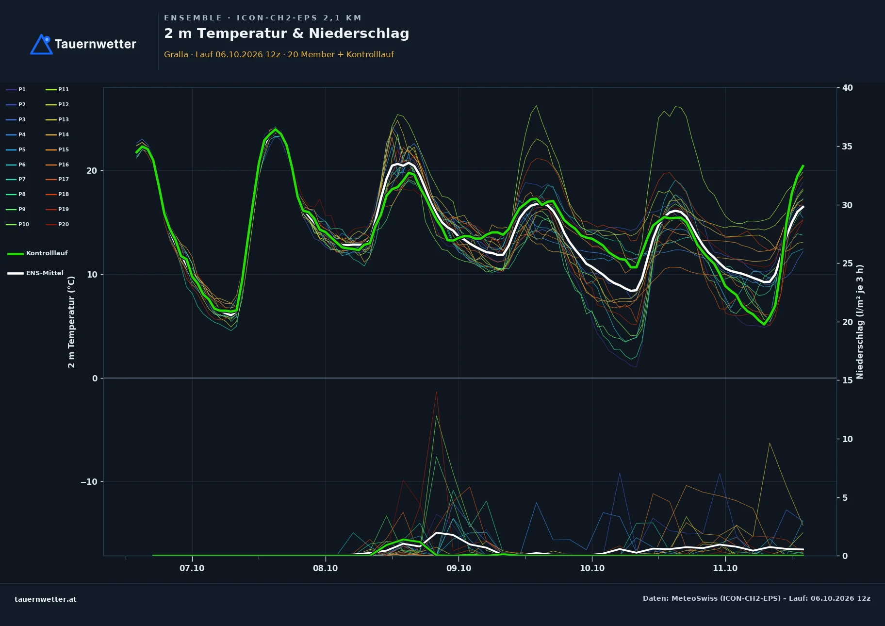 Ensemble-Diagramm Gralla ICON-CH2-EPS – 2 m Temperatur und Niederschlag, fünf Tage