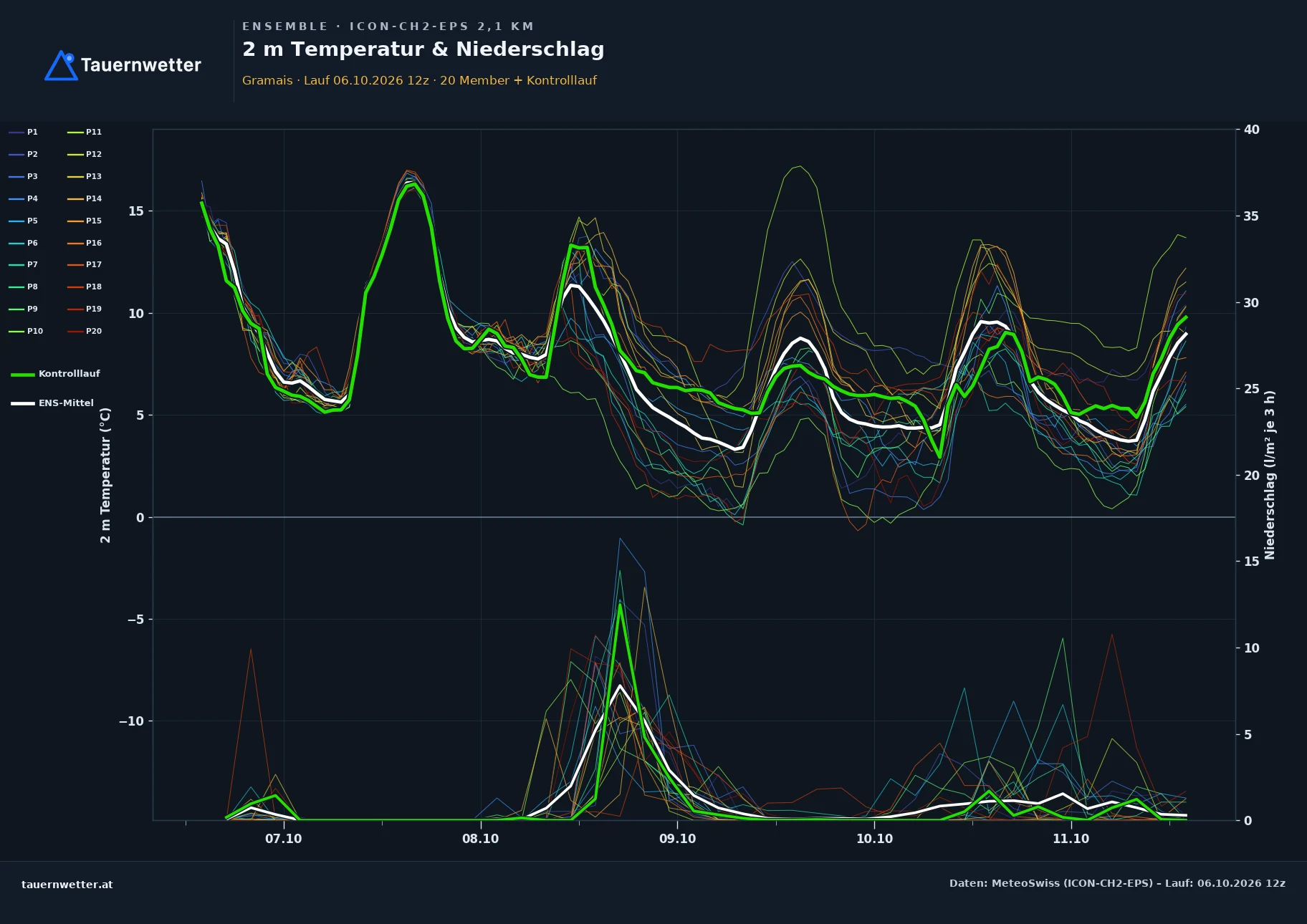 Ensemble-Diagramm Gramais ICON-CH2-EPS – 2 m Temperatur und Niederschlag, fünf Tage