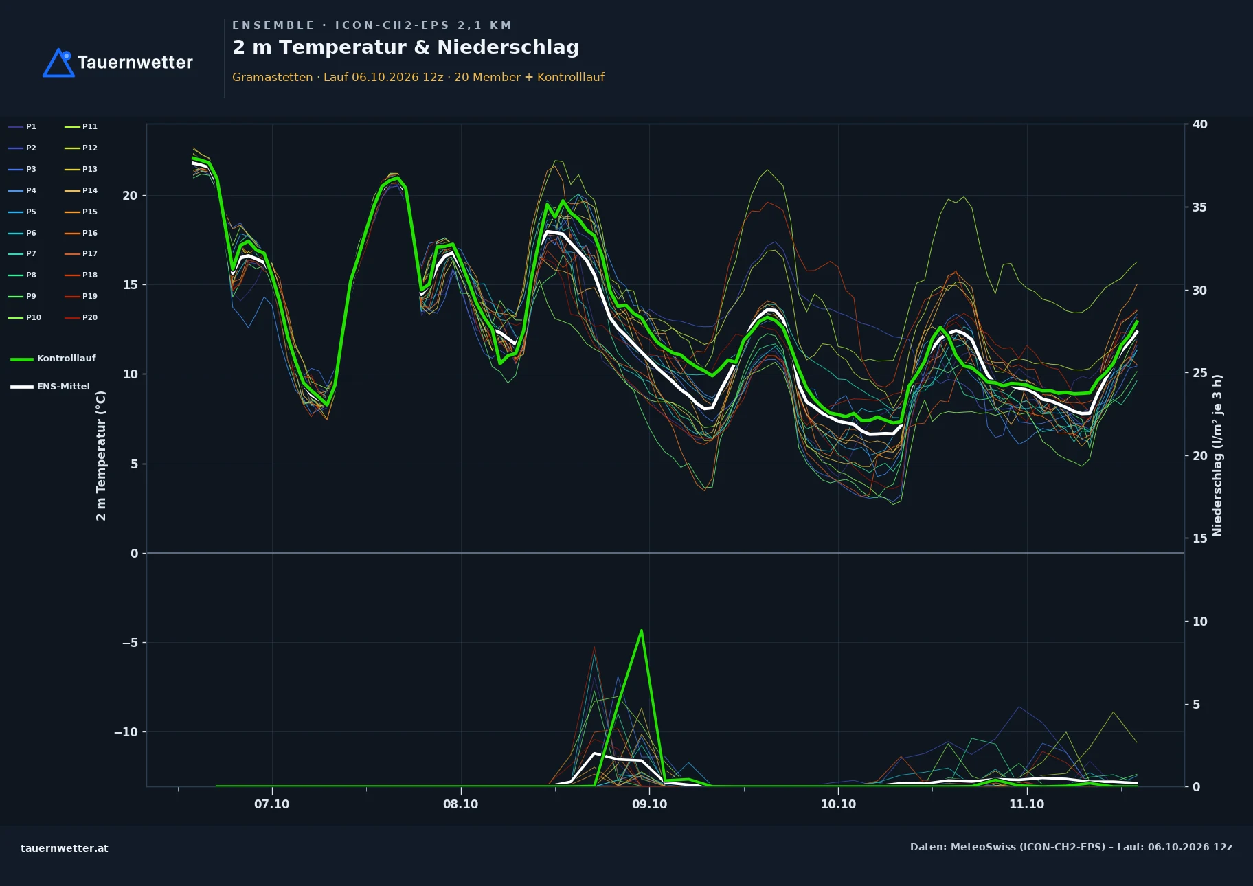 Ensemble-Diagramm Gramastetten ICON-CH2-EPS – 2 m Temperatur und Niederschlag, fünf Tage