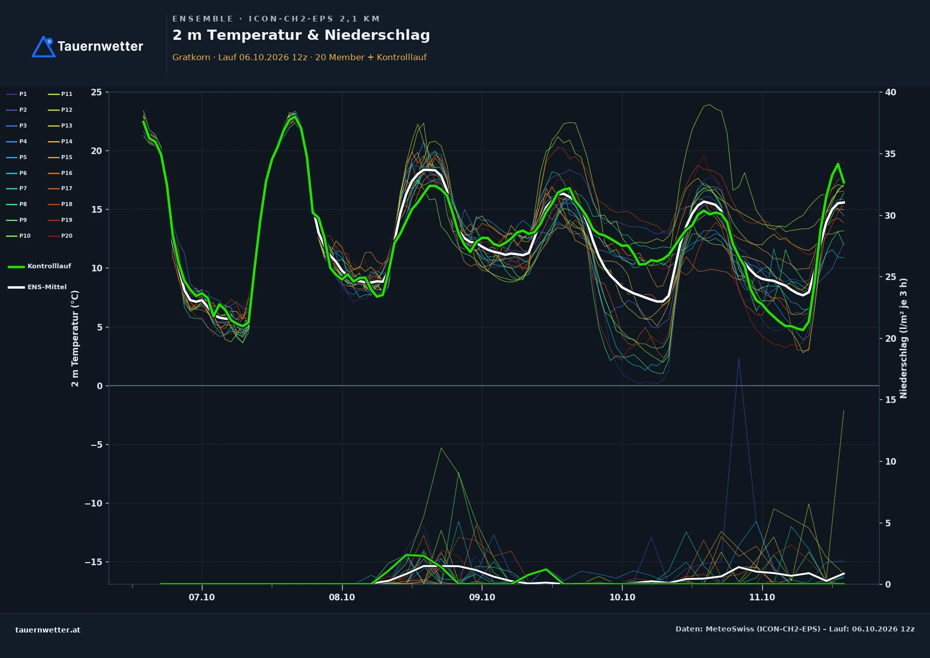 Ensemble-Diagramm Gratkorn ICON-CH2-EPS – 2 m Temperatur und Niederschlag, fünf Tage
