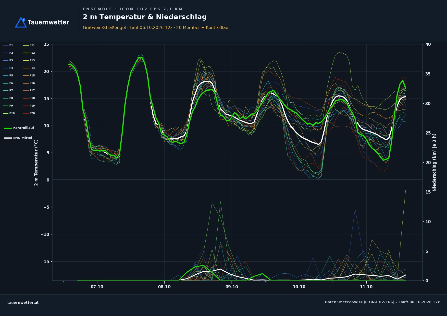 Ensemble-Diagramm Gratwein-Straßengel ICON-CH2-EPS – 2 m Temperatur und Niederschlag, fünf Tage