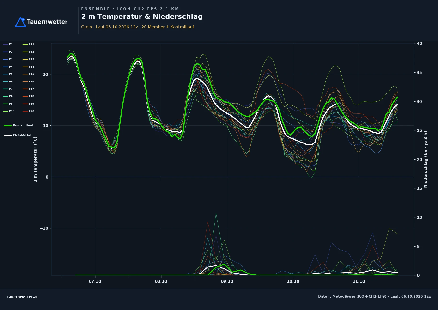 Ensemble-Diagramm Grein ICON-CH2-EPS – 2 m Temperatur und Niederschlag, fünf Tage