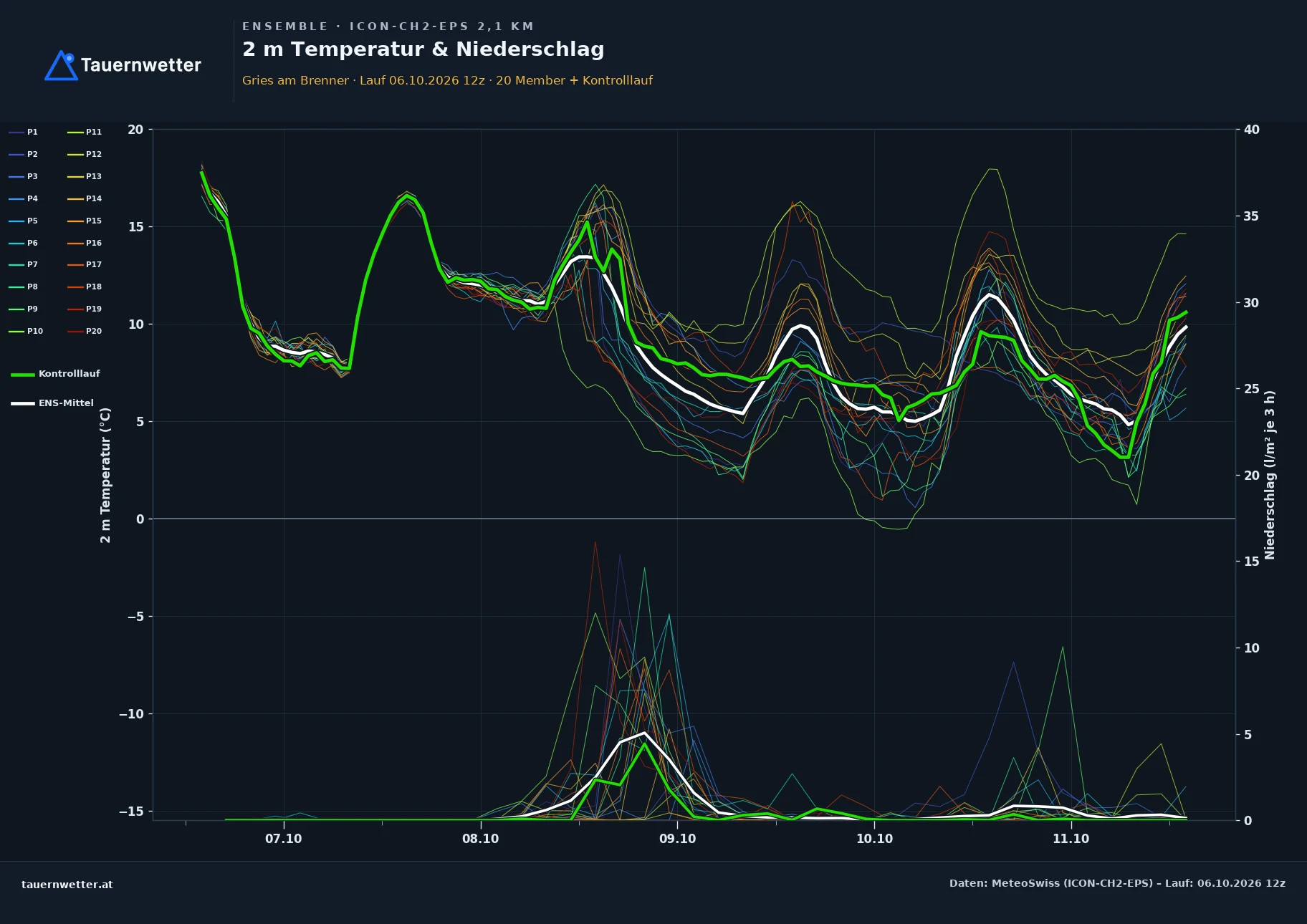 Ensemble-Diagramm Gries am Brenner ICON-CH2-EPS – 2 m Temperatur und Niederschlag, fünf Tage