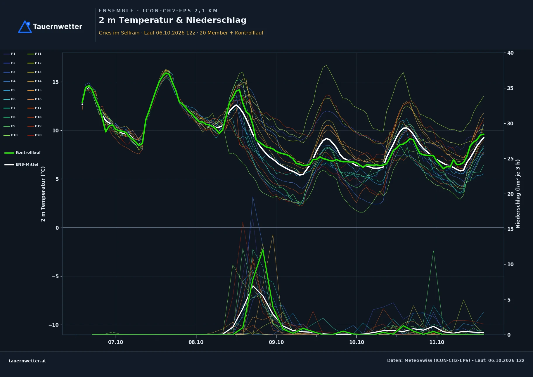 Ensemble-Diagramm Gries im Sellrain ICON-CH2-EPS – 2 m Temperatur und Niederschlag, fünf Tage