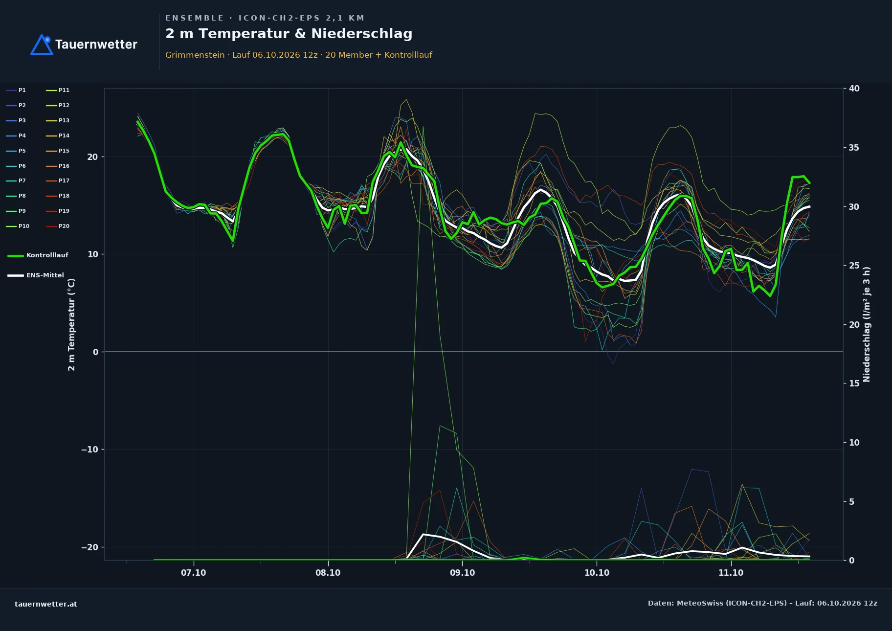 Ensemble-Diagramm Grimmenstein ICON-CH2-EPS – 2 m Temperatur und Niederschlag, fünf Tage