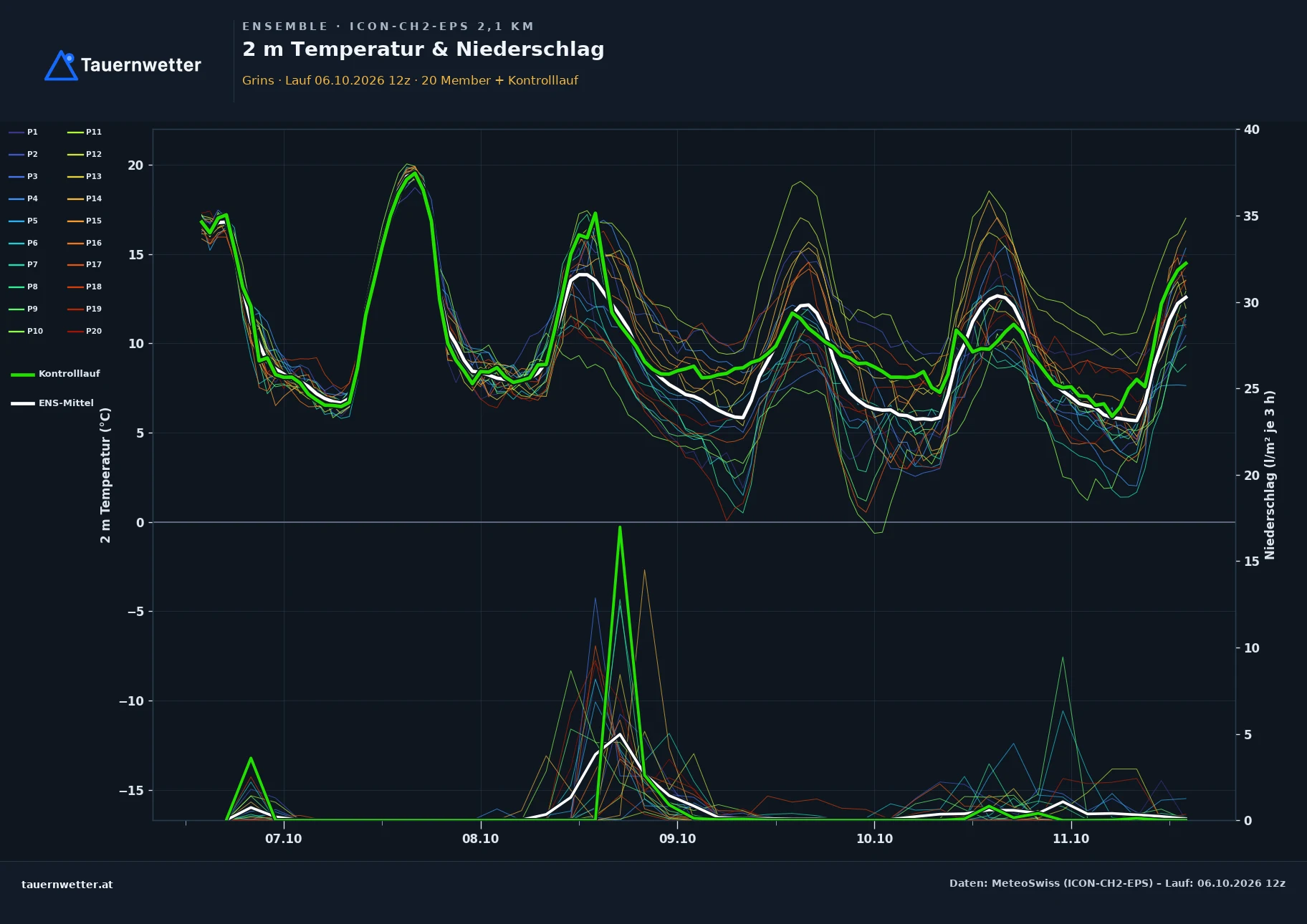 Ensemble-Diagramm Grins ICON-CH2-EPS – 2 m Temperatur und Niederschlag, fünf Tage