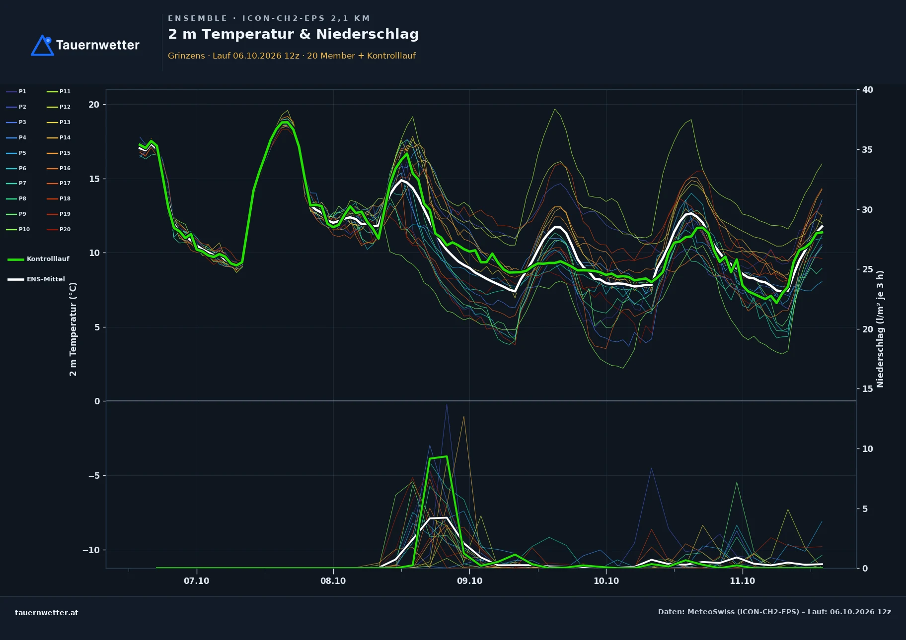 Ensemble-Diagramm Grinzens ICON-CH2-EPS – 2 m Temperatur und Niederschlag, fünf Tage