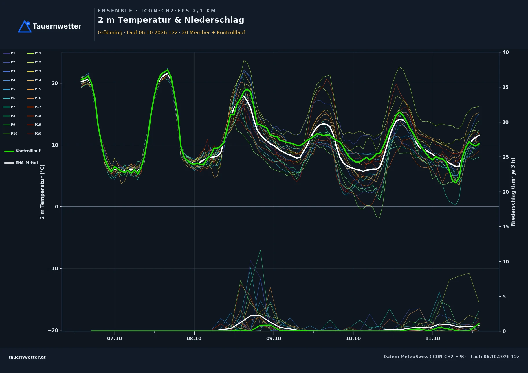 Ensemble-Diagramm Gröbming ICON-CH2-EPS – 2 m Temperatur und Niederschlag, fünf Tage