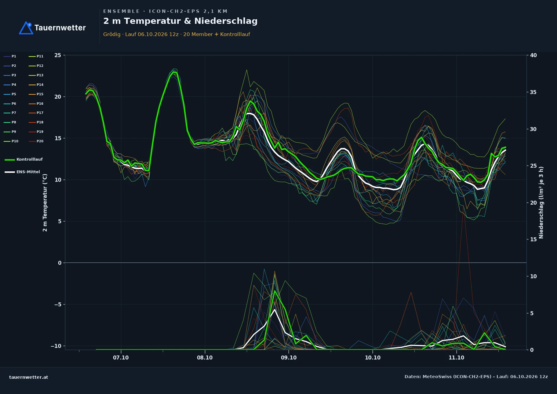 Ensemble-Diagramm Grödig ICON-CH2-EPS – 2 m Temperatur und Niederschlag, fünf Tage
