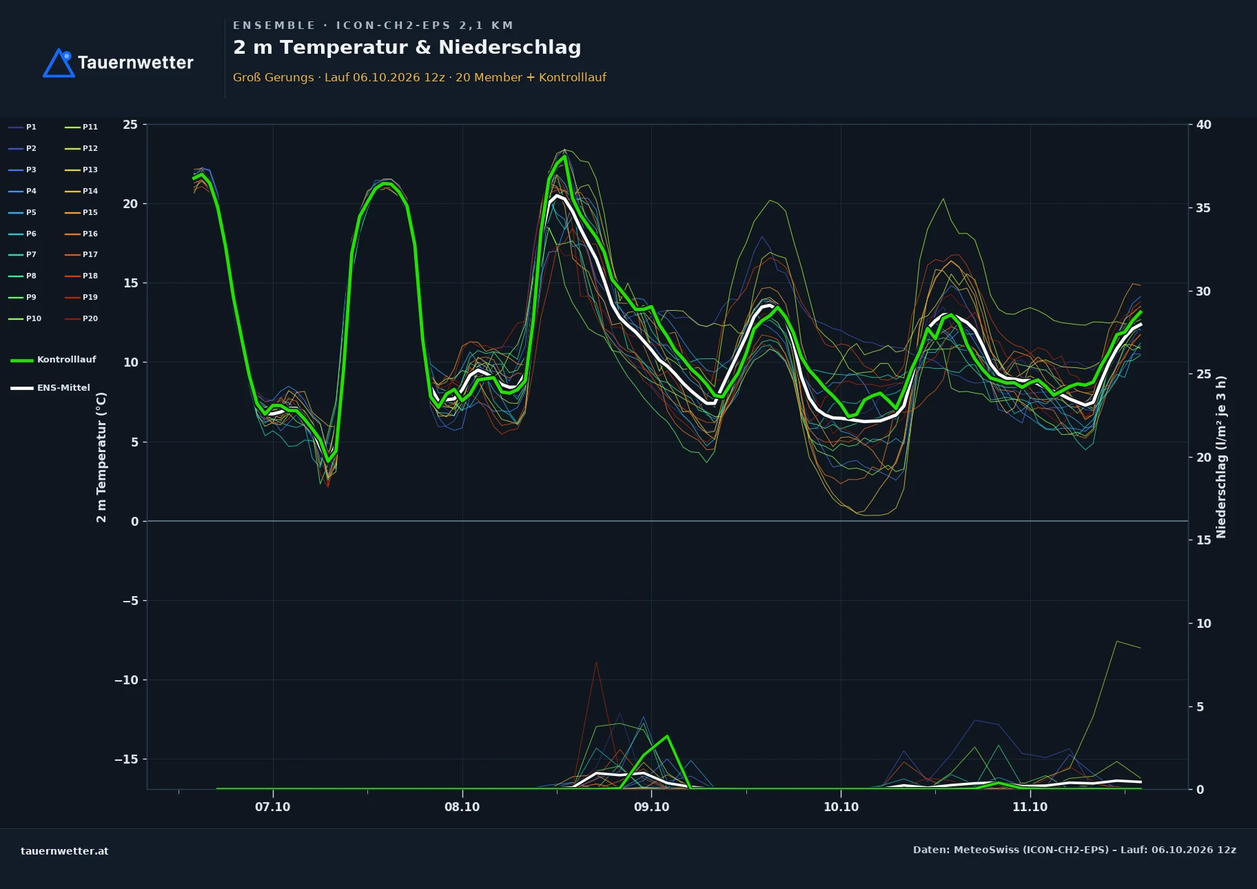 Ensemble-Diagramm Groß Gerungs ICON-CH2-EPS – 2 m Temperatur und Niederschlag, fünf Tage