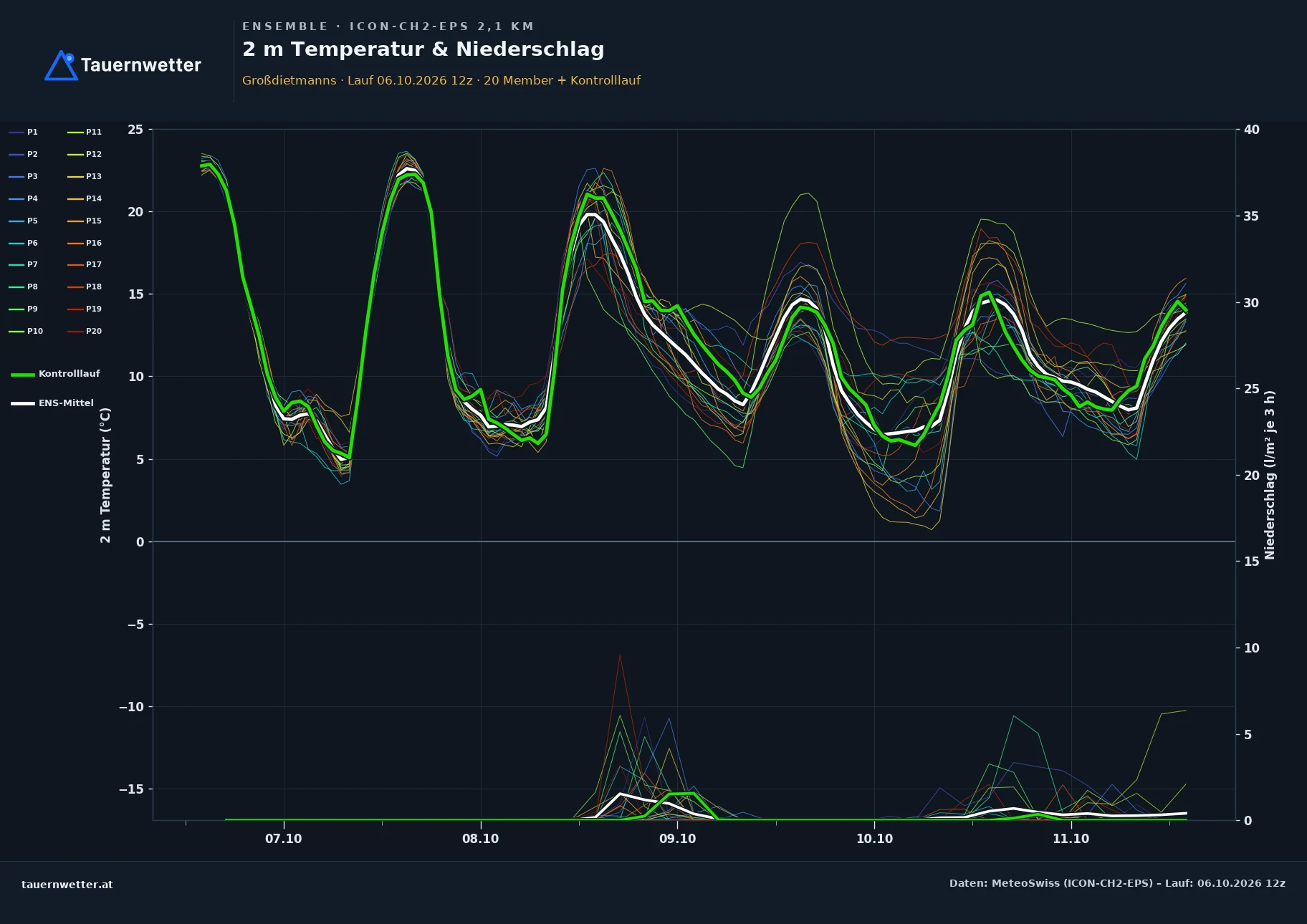 Ensemble-Diagramm Großdietmanns ICON-CH2-EPS – 2 m Temperatur und Niederschlag, fünf Tage