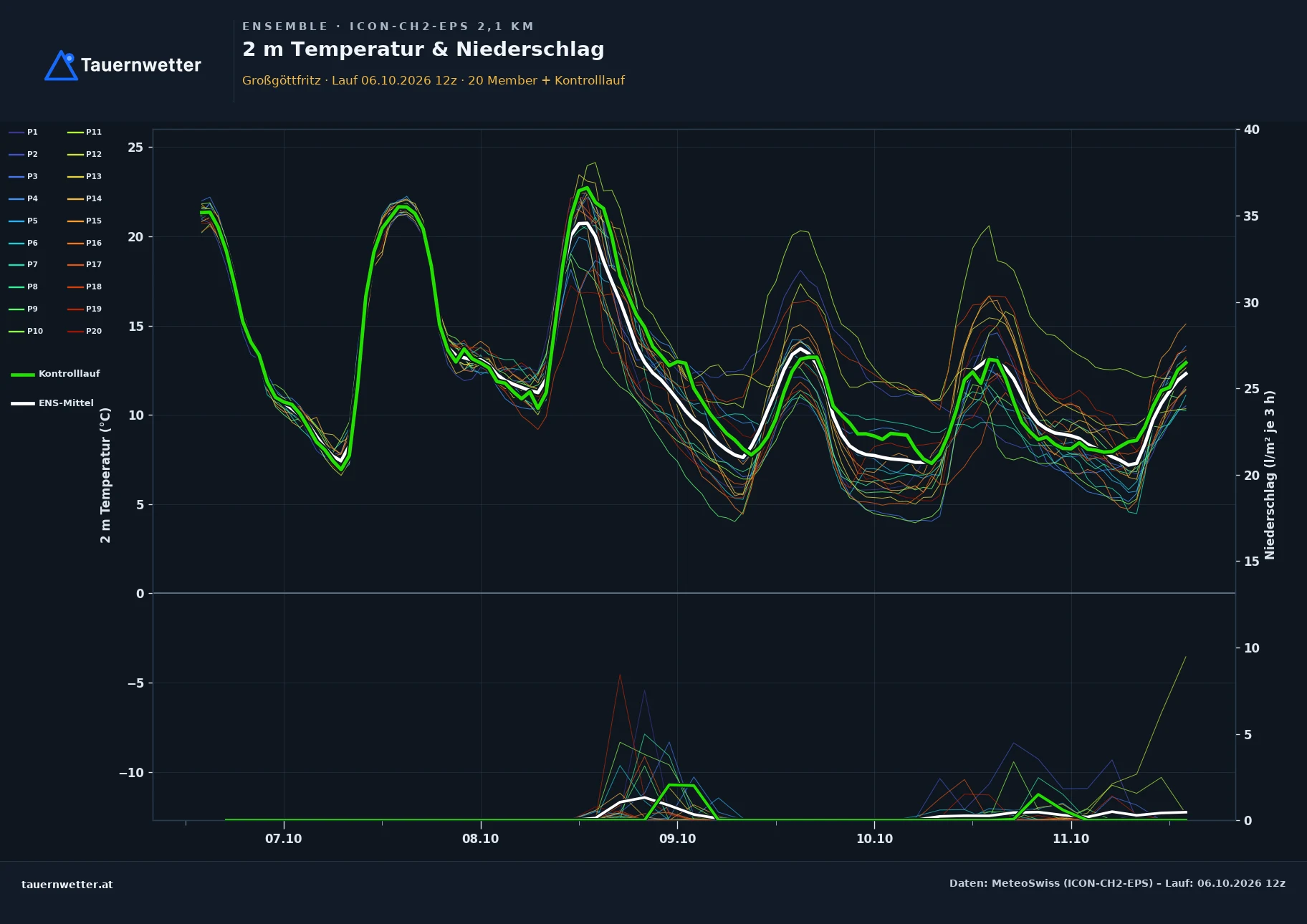 Ensemble-Diagramm Großgöttfritz ICON-CH2-EPS – 2 m Temperatur und Niederschlag, fünf Tage