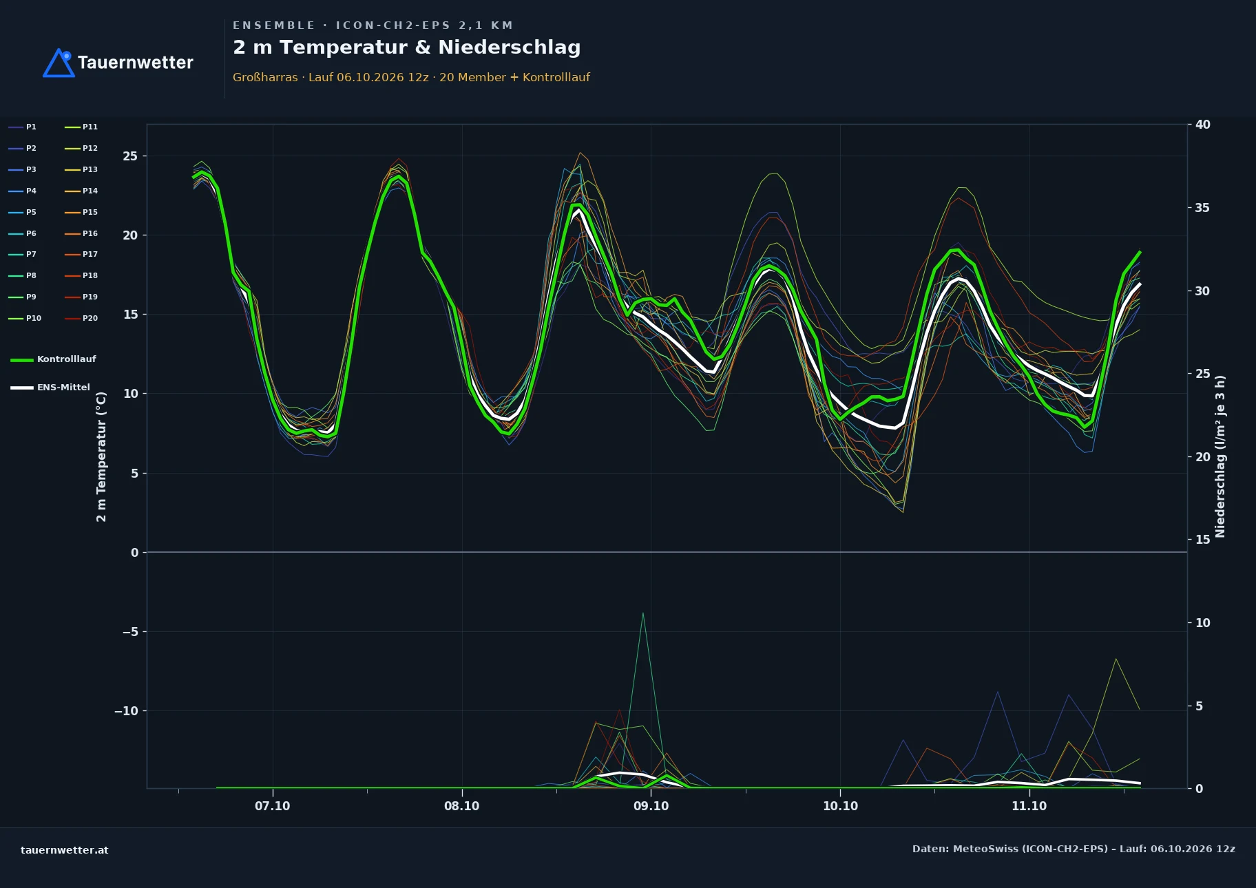Ensemble-Diagramm Großharras ICON-CH2-EPS – 2 m Temperatur und Niederschlag, fünf Tage
