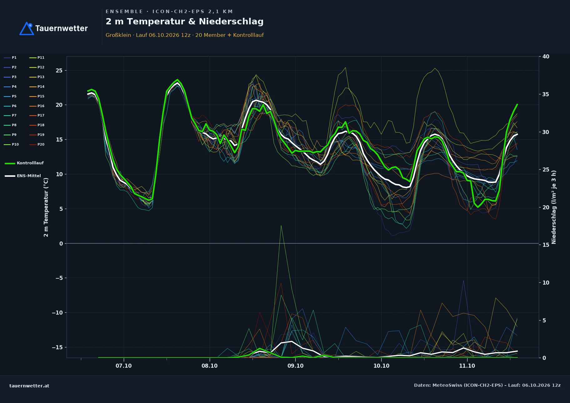Ensemble-Diagramm Großklein ICON-CH2-EPS – 2 m Temperatur und Niederschlag, fünf Tage