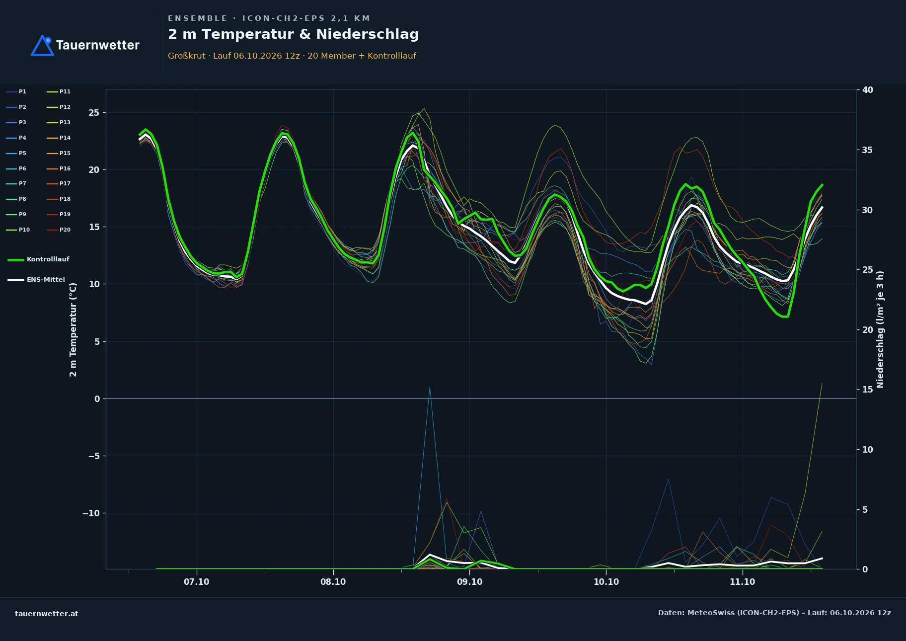 Ensemble-Diagramm Großkrut ICON-CH2-EPS – 2 m Temperatur und Niederschlag, fünf Tage