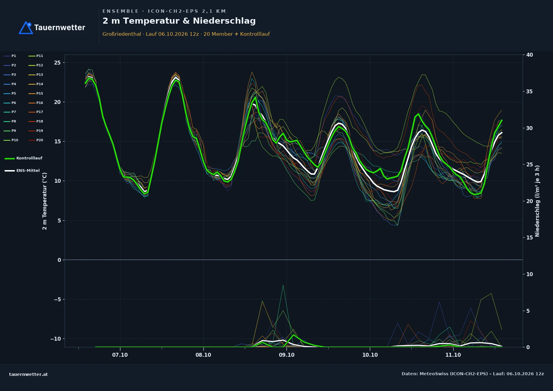 Ensemble-Diagramm Großriedenthal ICON-CH2-EPS – 2 m Temperatur und Niederschlag, fünf Tage